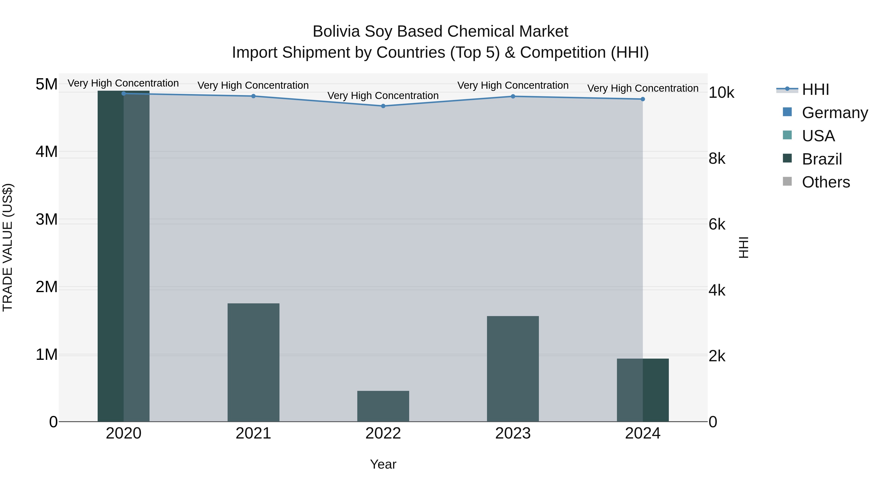 Bolivia Soy Based Chemical Market Top 5 Importing Countries and Market Competition (HHI) Analysis