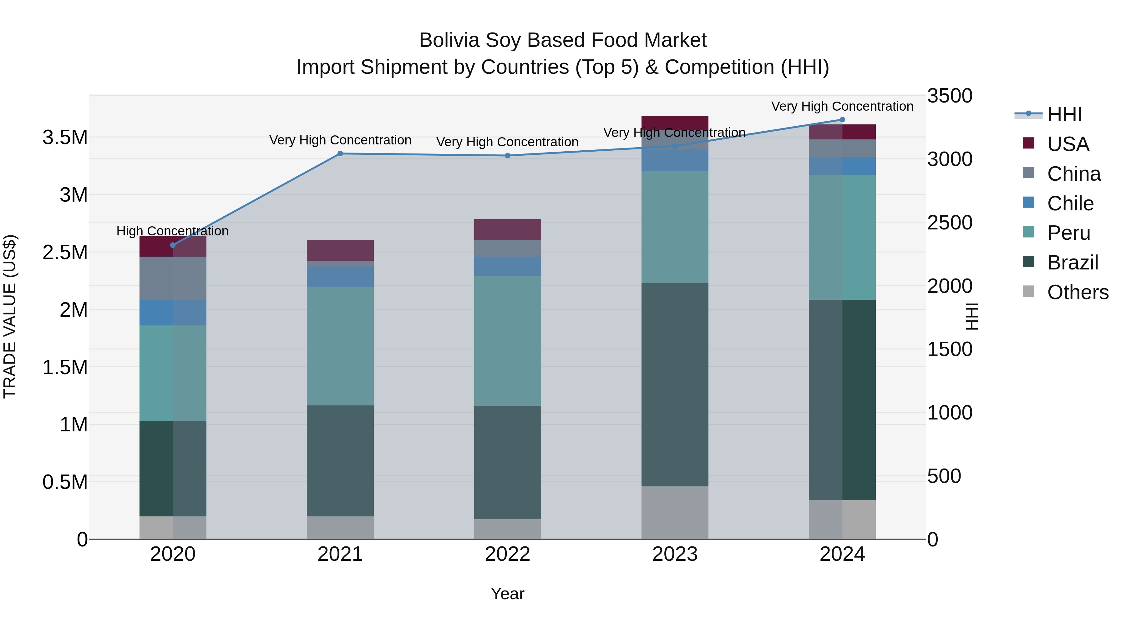 Bolivia Soy Based Food Market Top 5 Importing Countries and Market Competition (HHI) Analysis