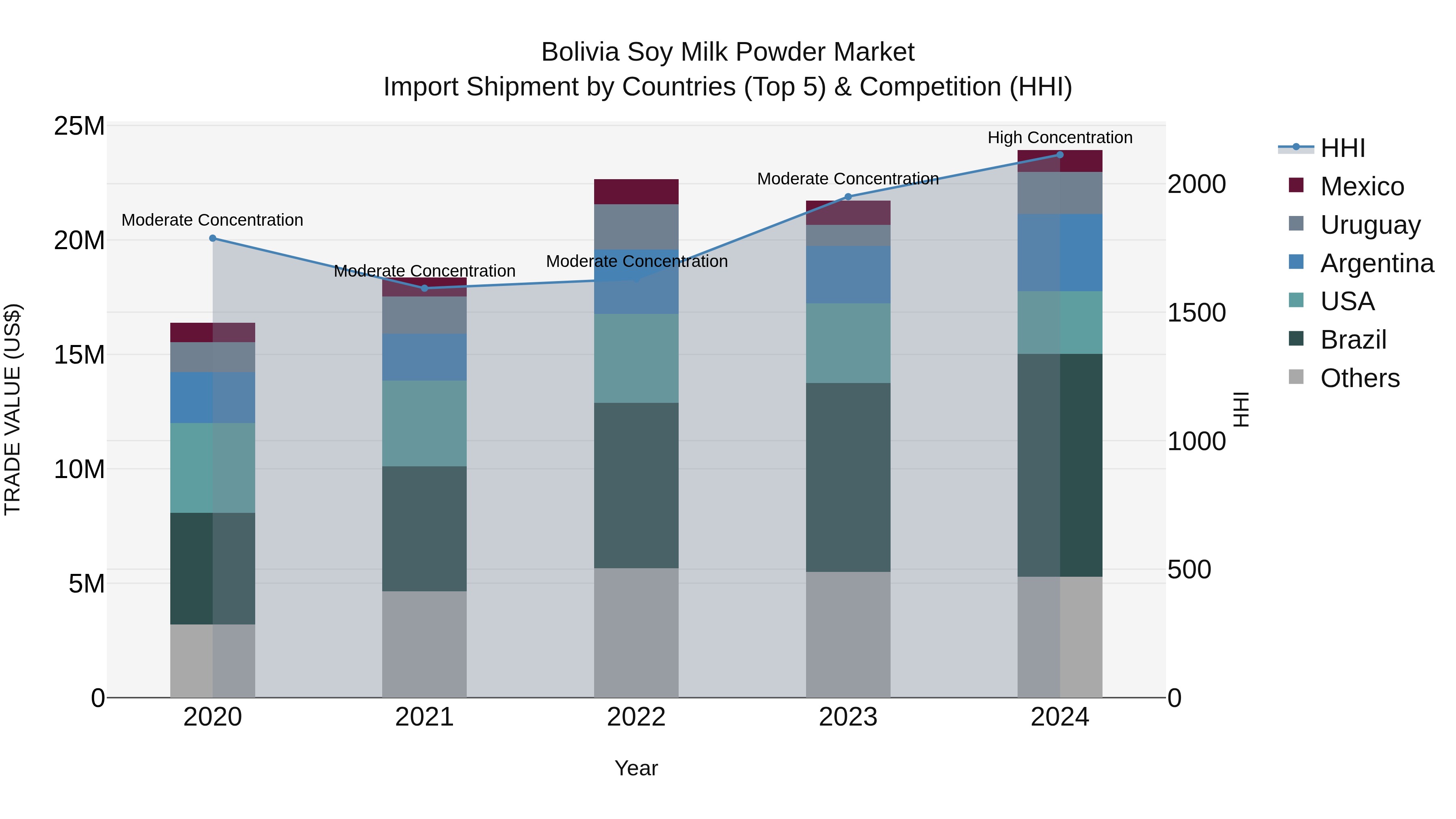 Bolivia Soy Milk Powder Market Top 5 Importing Countries and Market Competition (HHI) Analysis