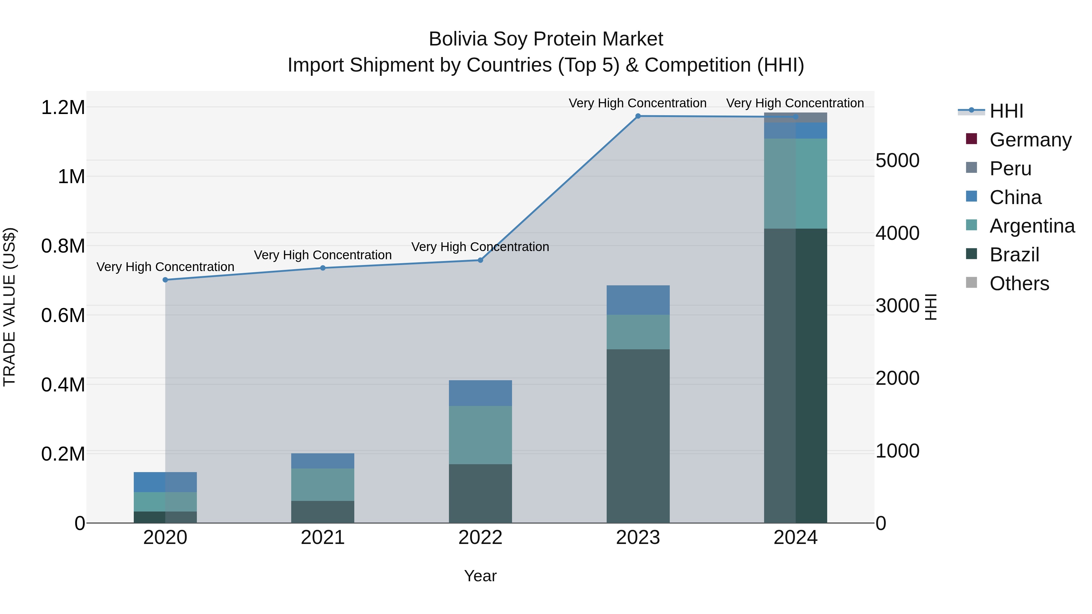 Bolivia Soy Protein Market Top 5 Importing Countries and Market Competition (HHI) Analysis