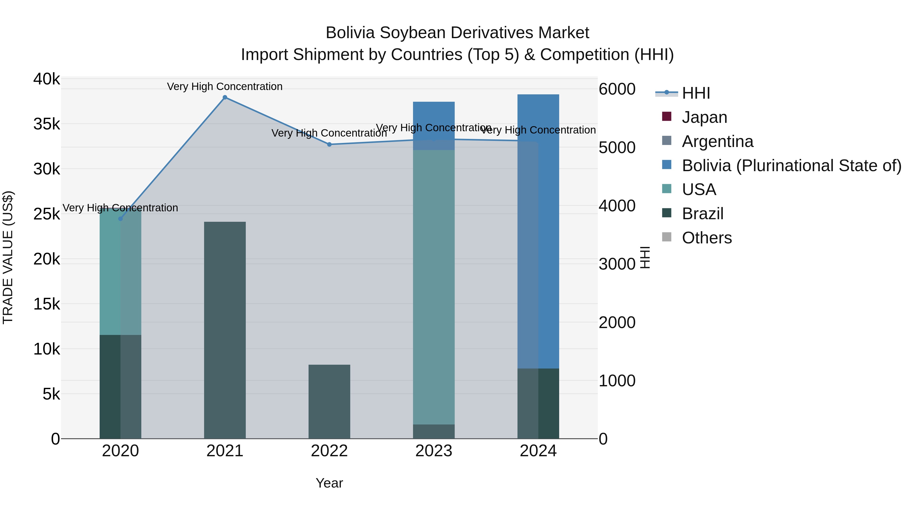 Bolivia Soybean Derivatives Market Top 5 Importing Countries and Market Competition (HHI) Analysis