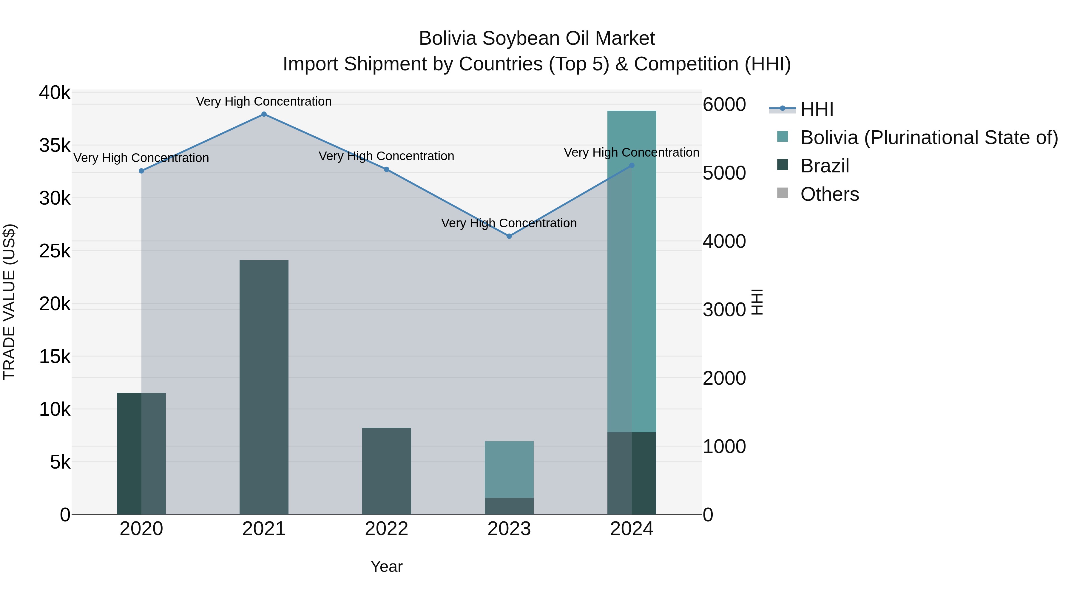 Bolivia Soybean Oil Market Top 5 Importing Countries and Market Competition (HHI) Analysis