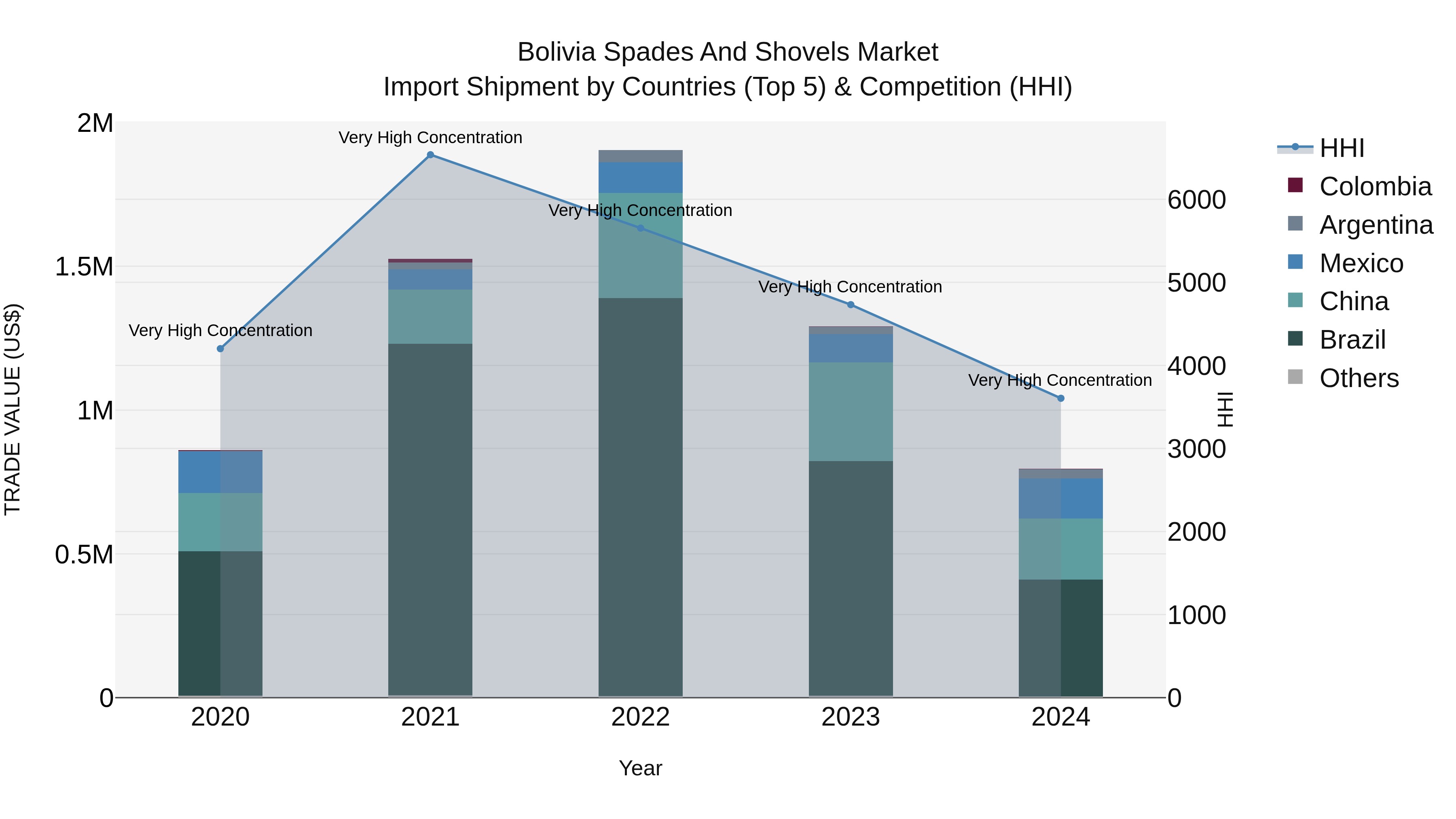 Bolivia Spades And Shovels Market Top 5 Importing Countries and Market Competition (HHI) Analysis