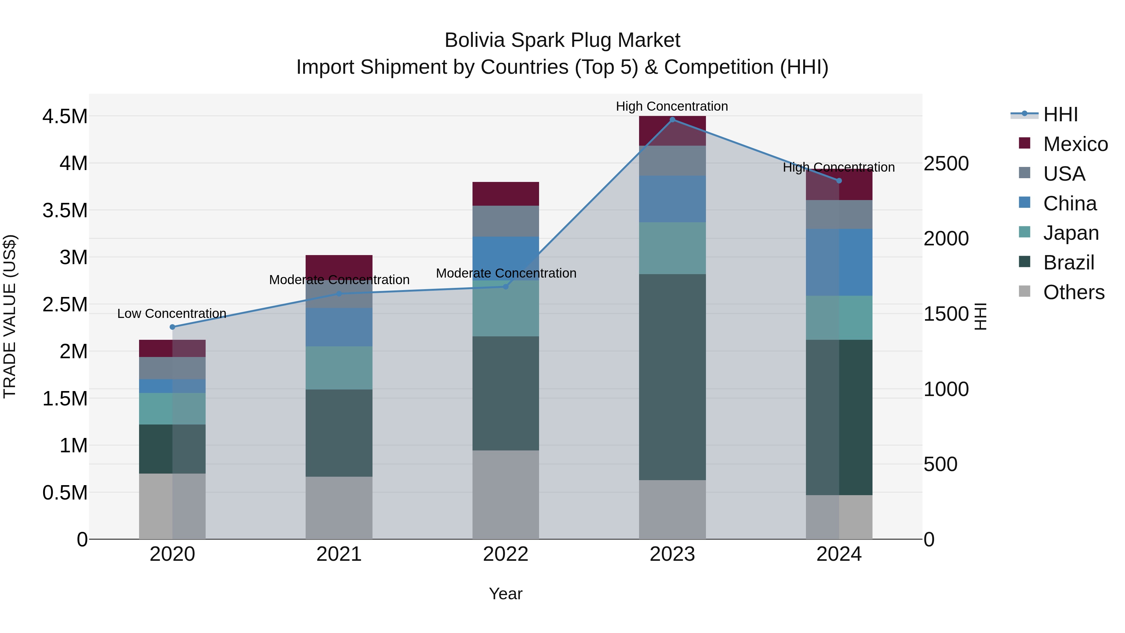 Bolivia Spark Plug Market Top 5 Importing Countries and Market Competition (HHI) Analysis