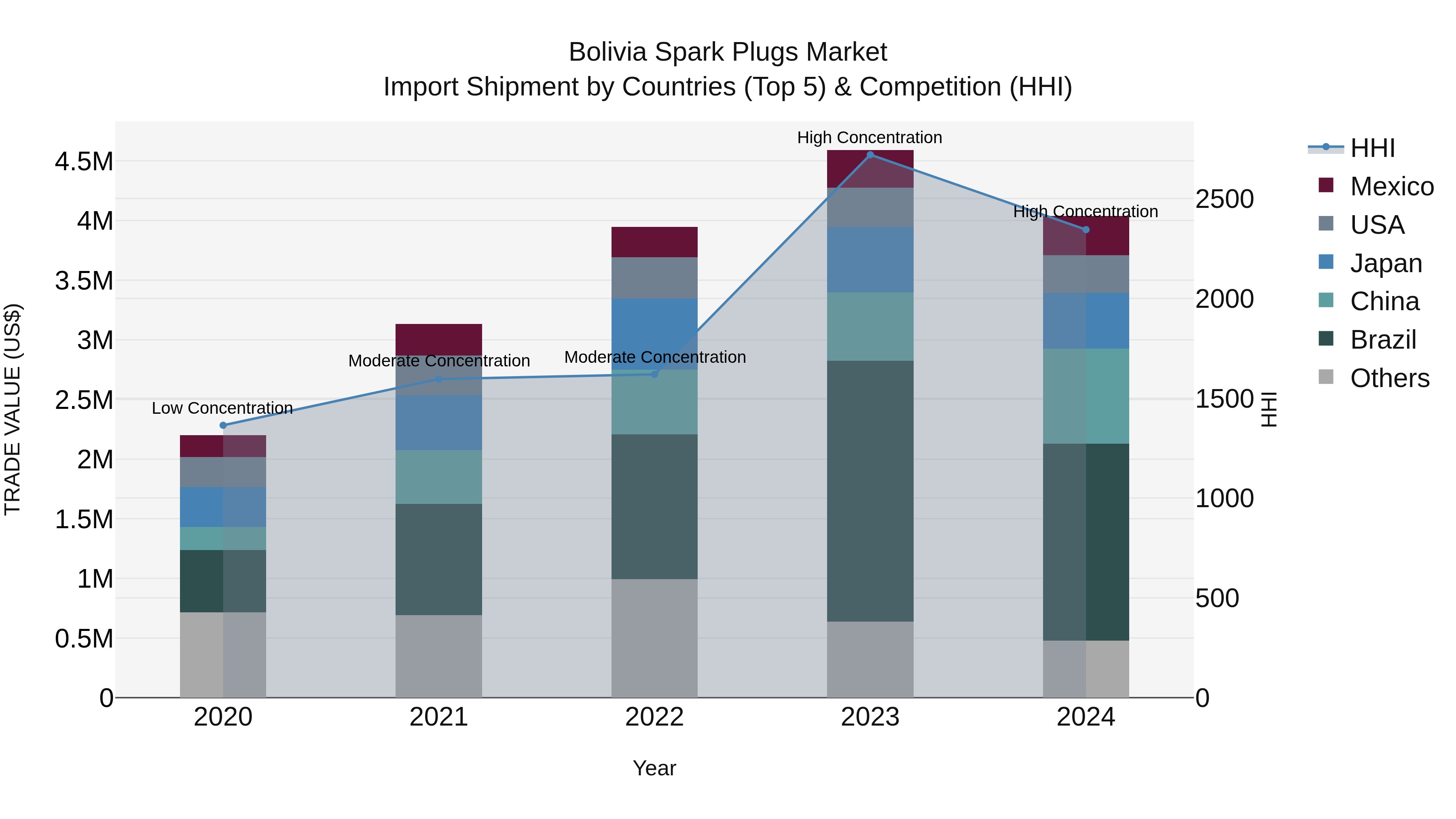 Bolivia Spark Plugs Market Top 5 Importing Countries and Market Competition (HHI) Analysis