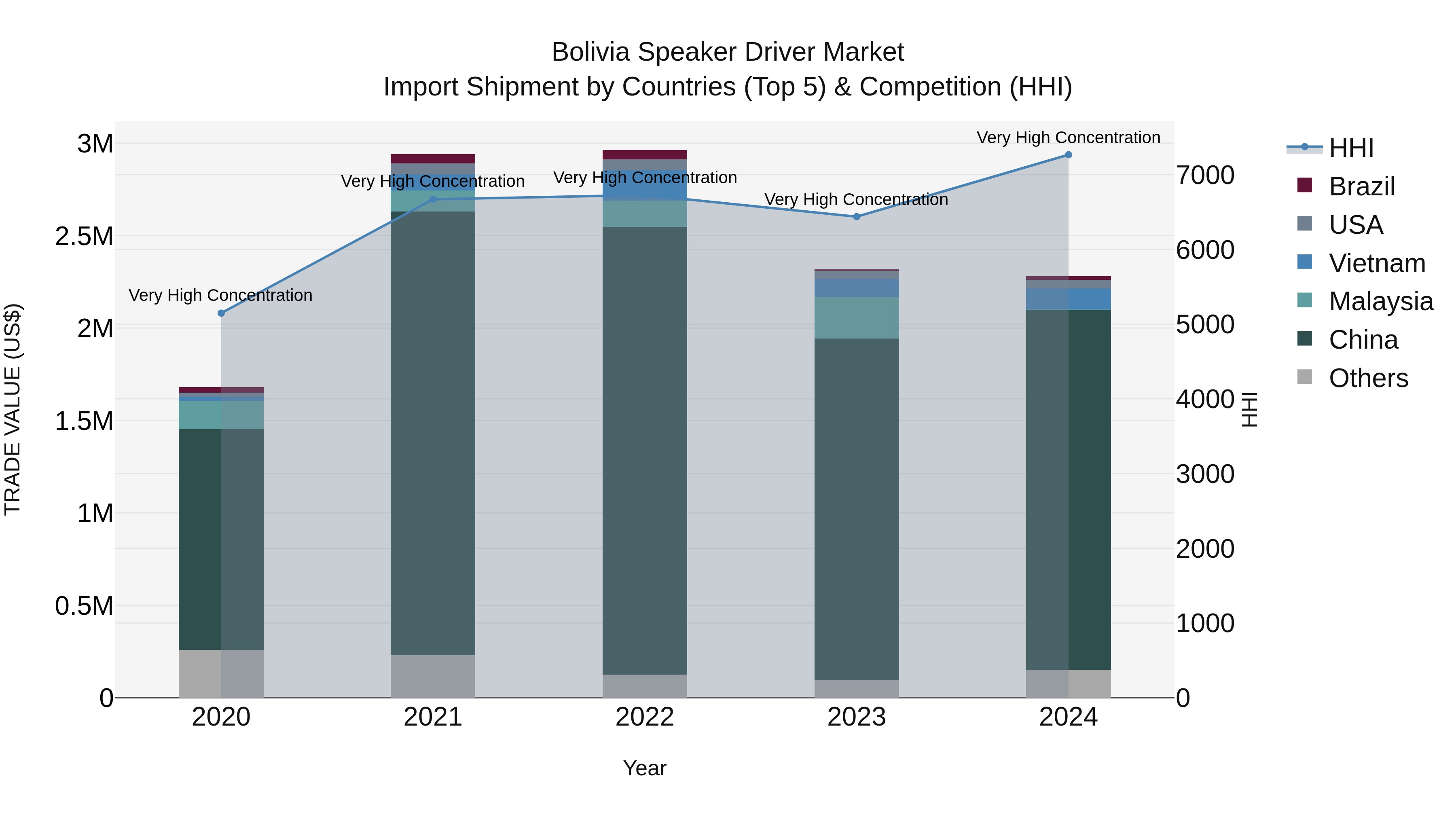 Bolivia Speaker Driver Market Top 5 Importing Countries and Market Competition (HHI) Analysis