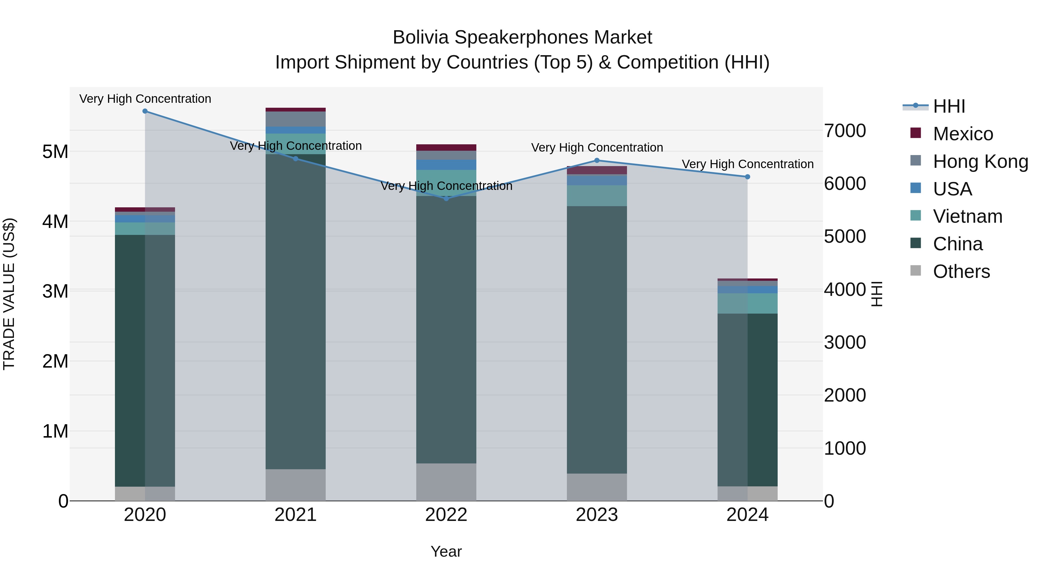 Bolivia Speakerphones Market Top 5 Importing Countries and Market Competition (HHI) Analysis