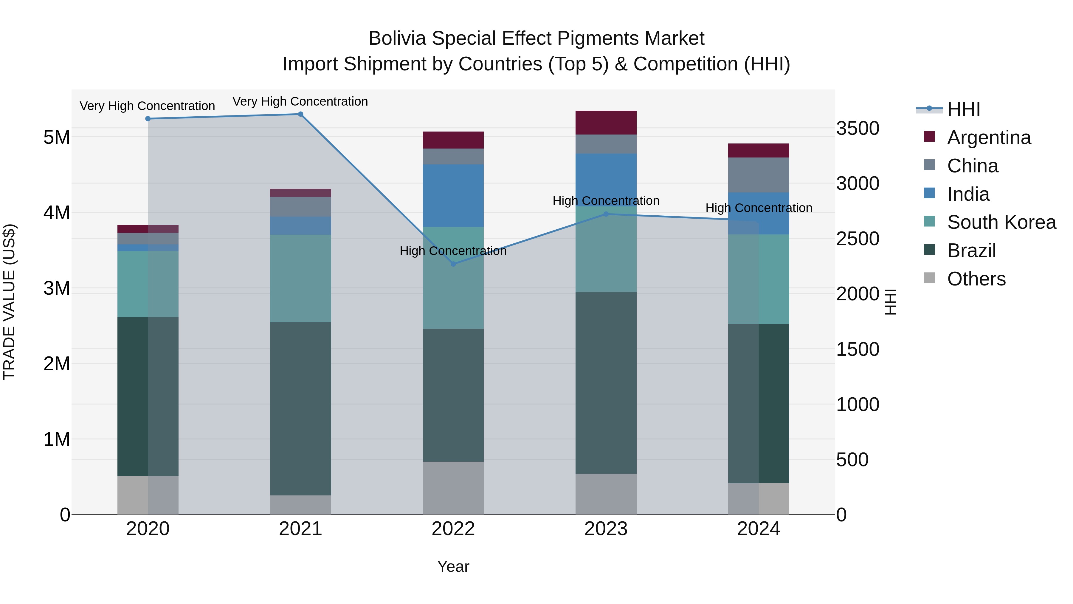 Bolivia Special Effect Pigments Market Top 5 Importing Countries and Market Competition (HHI) Analysis