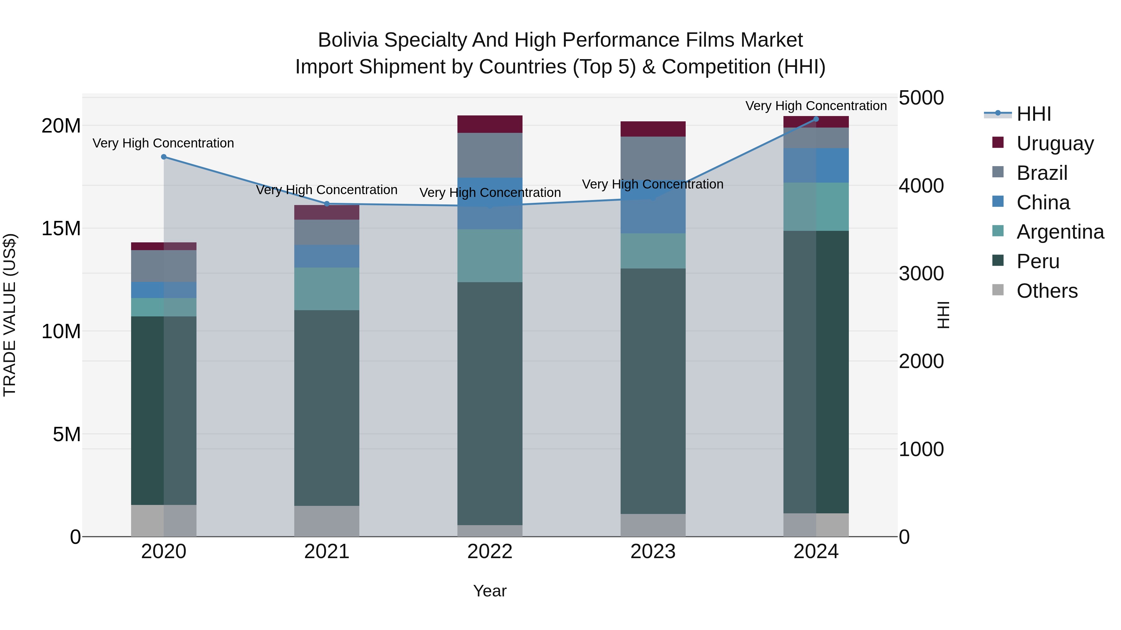 Bolivia Specialty And High Performance Films Market Top 5 Importing Countries and Market Competition (HHI) Analysis