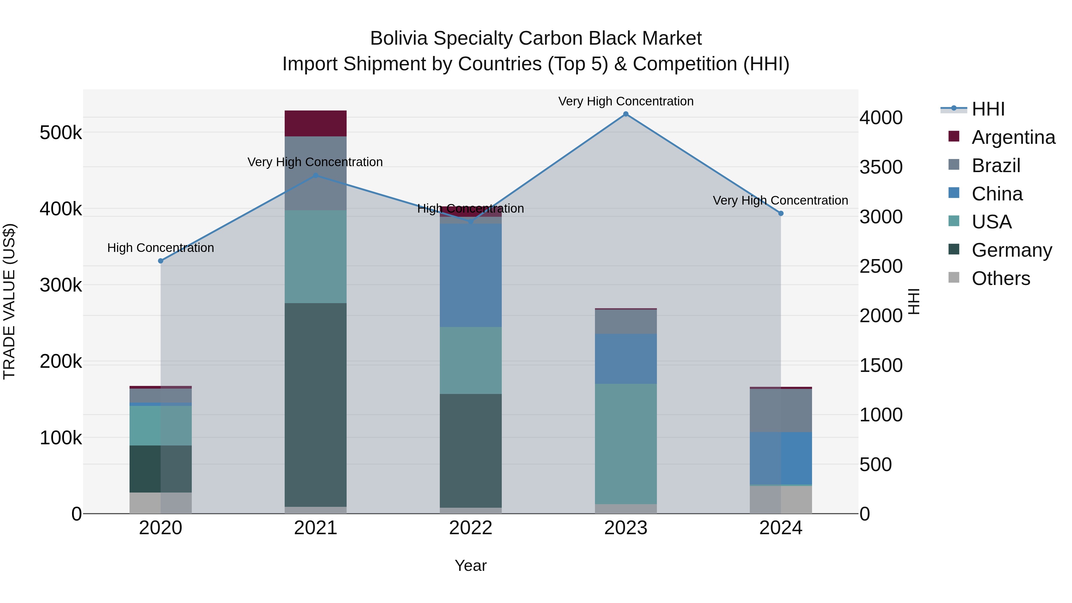 Bolivia Specialty Carbon Black Market Top 5 Importing Countries and Market Competition (HHI) Analysis