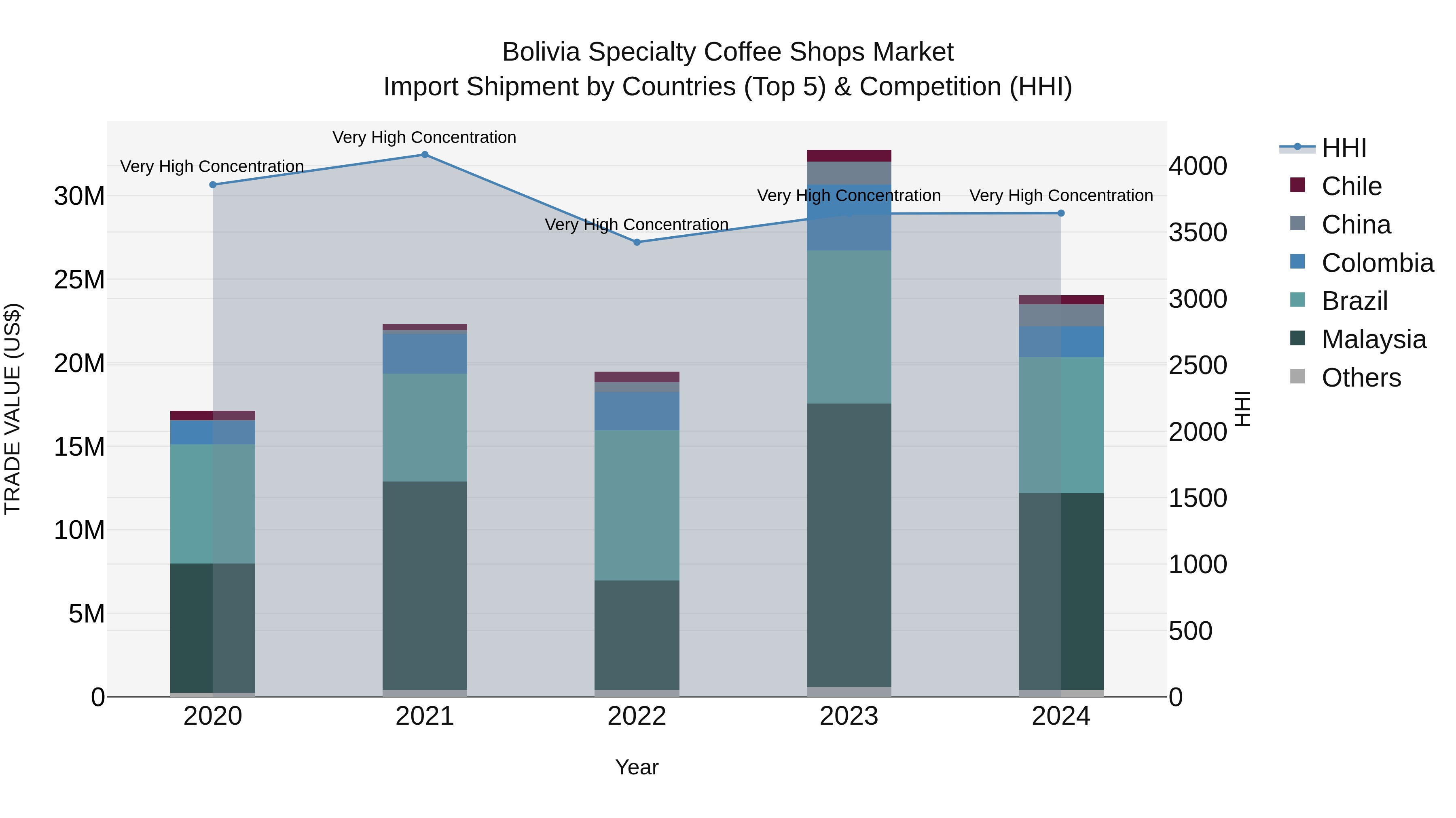 Bolivia Specialty Coffee Shops Market Top 5 Importing Countries and Market Competition (HHI) Analysis