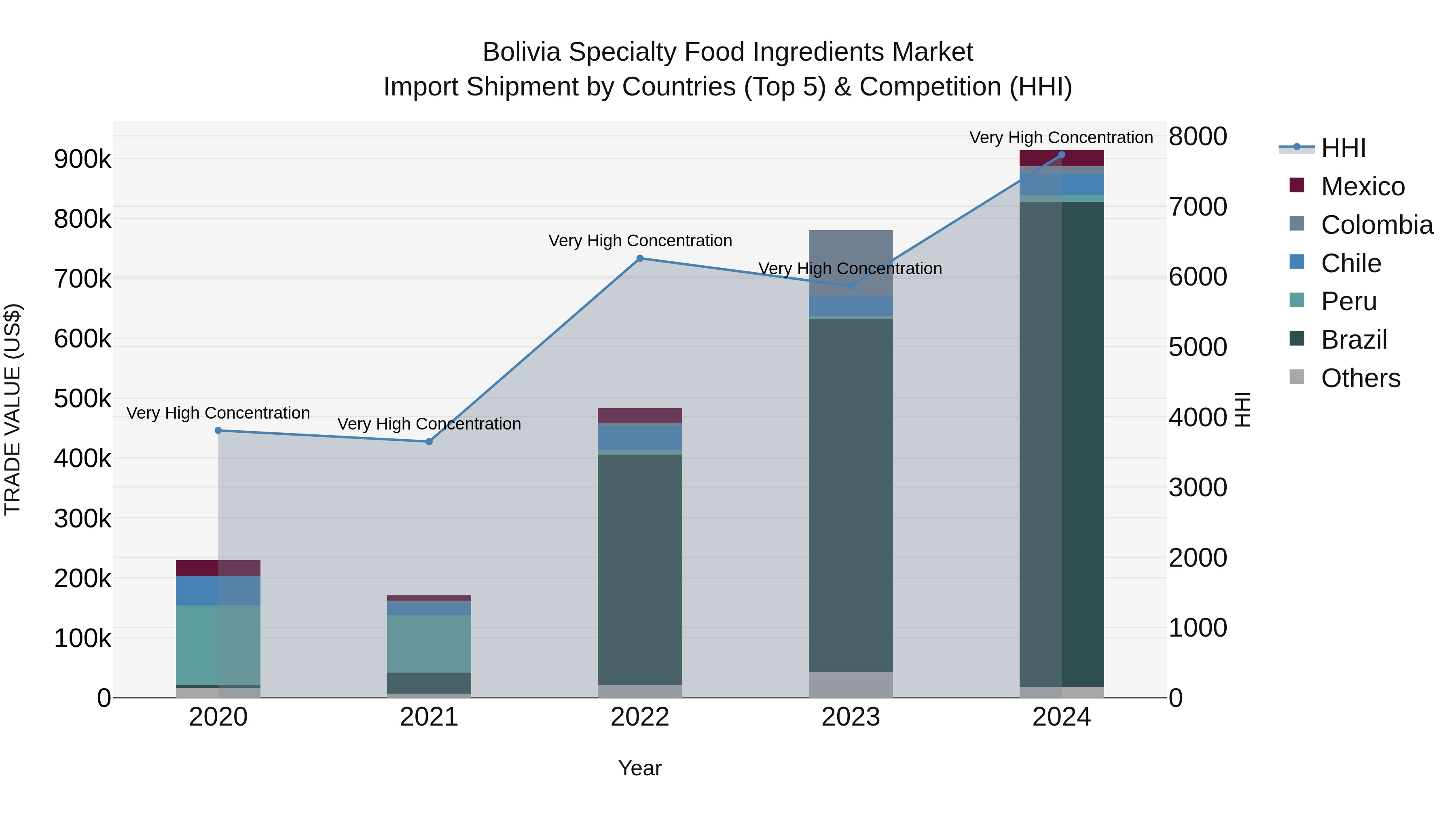 Bolivia Specialty Food Ingredients Market Top 5 Importing Countries and Market Competition (HHI) Analysis