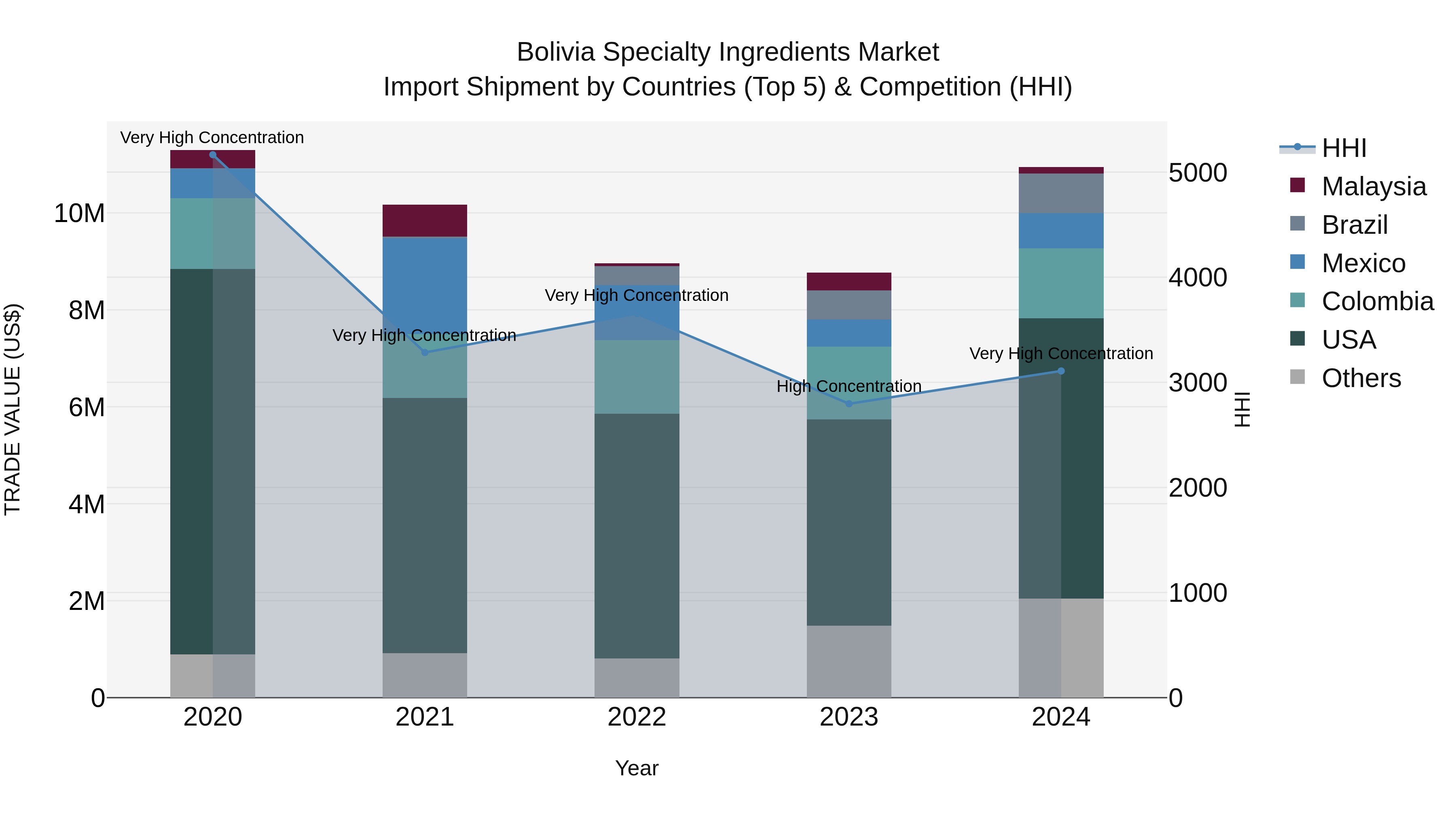 Bolivia Specialty Ingredients Market Top 5 Importing Countries and Market Competition (HHI) Analysis