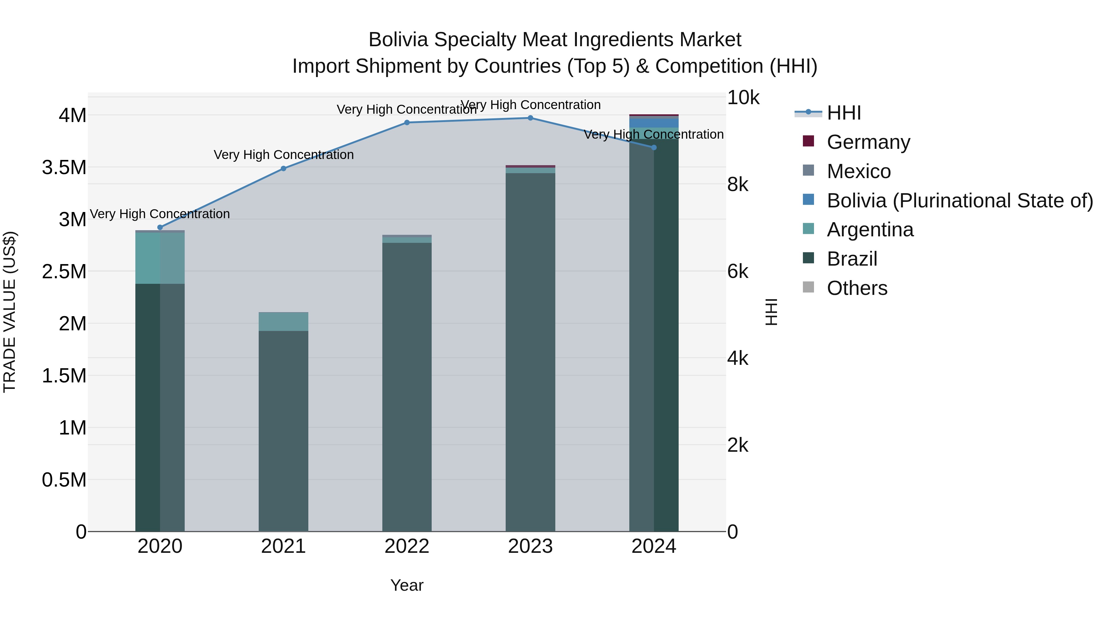 Bolivia Specialty Meat Ingredients Market Top 5 Importing Countries and Market Competition (HHI) Analysis