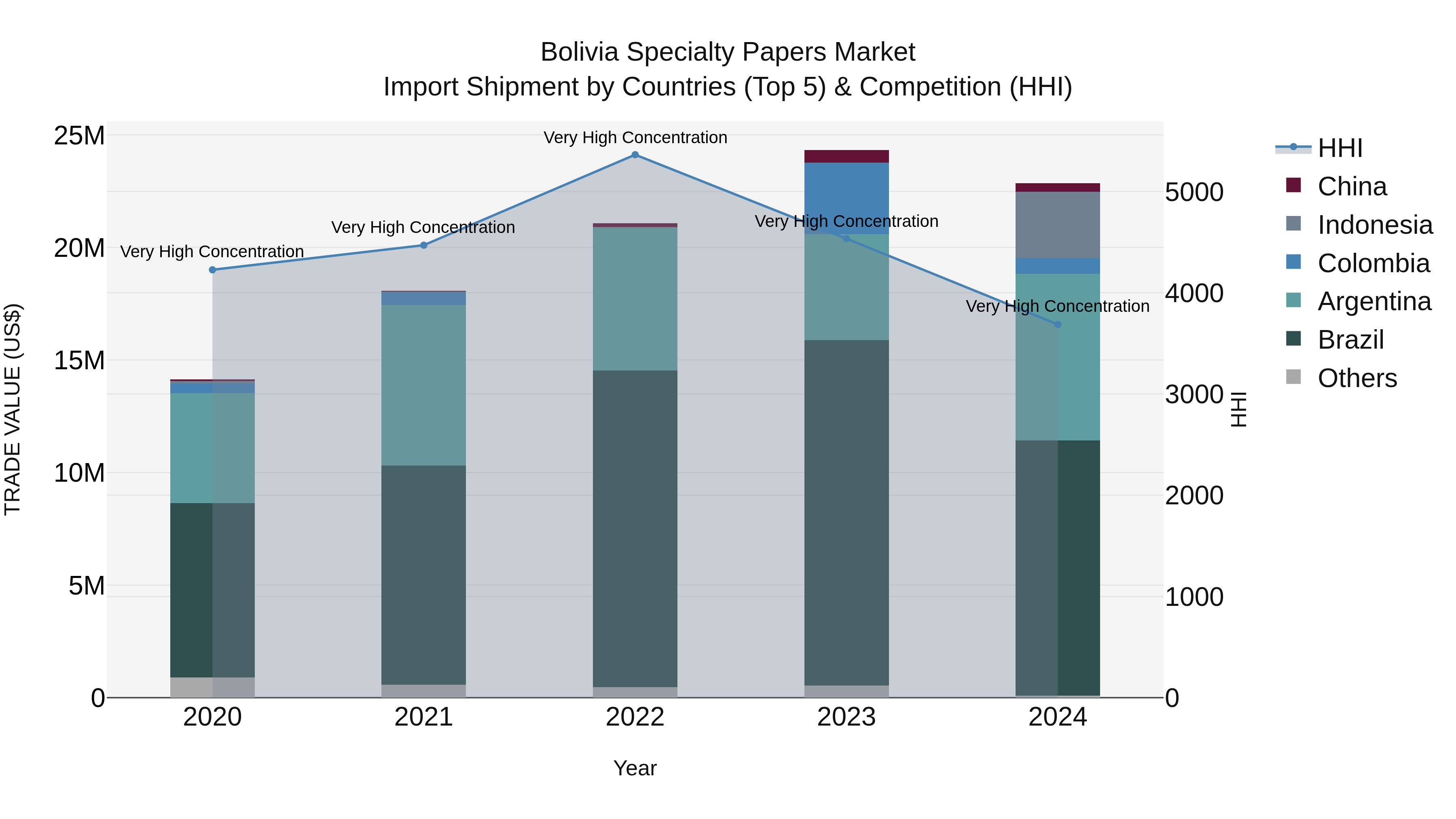 Bolivia Specialty Papers Market Top 5 Importing Countries and Market Competition (HHI) Analysis