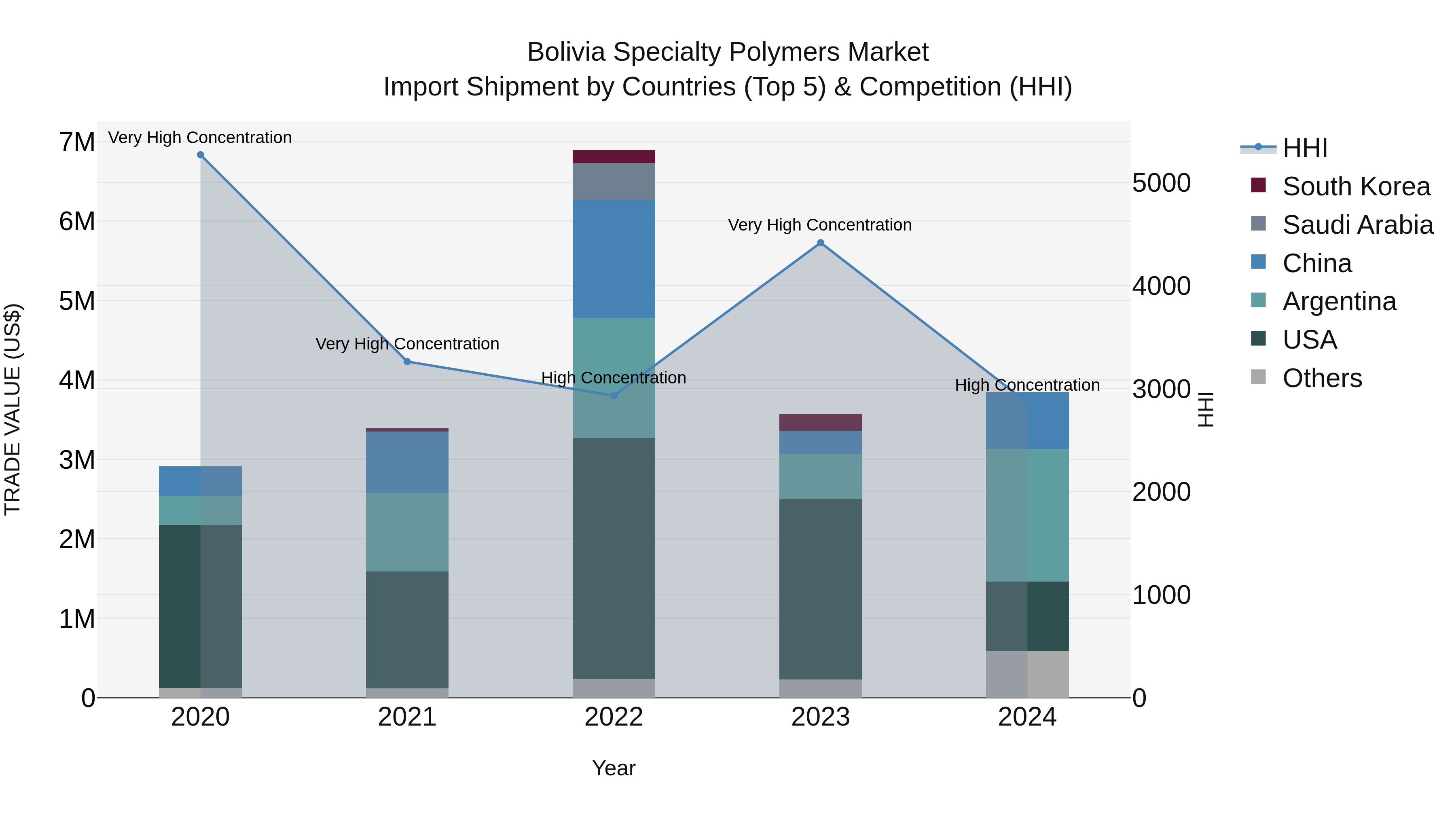 Bolivia Specialty Polymers Market Top 5 Importing Countries and Market Competition (HHI) Analysis
