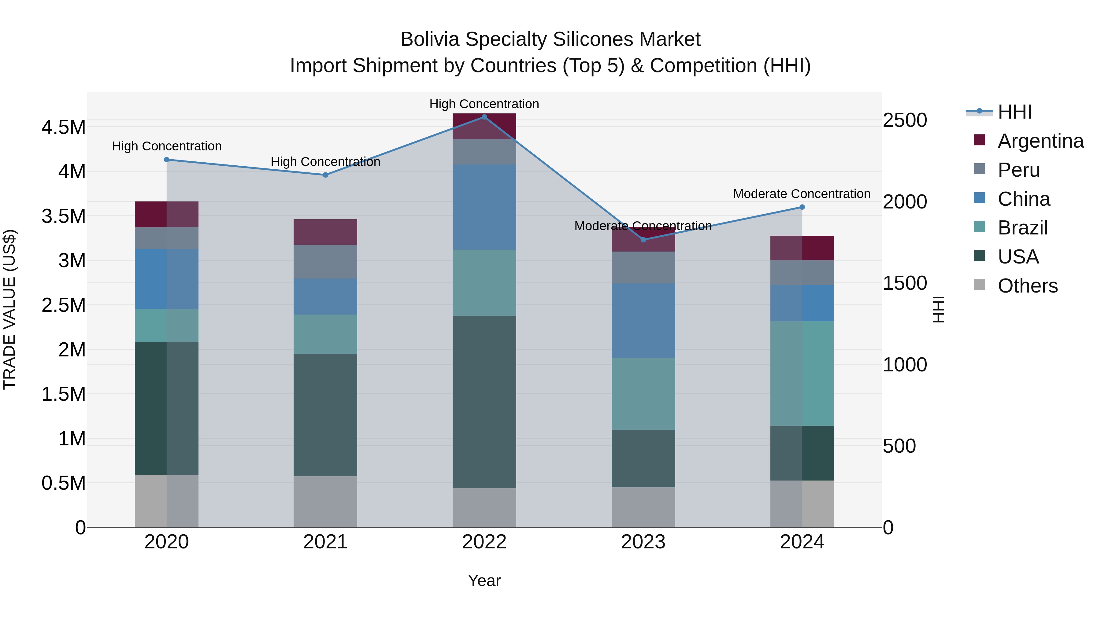 Bolivia Specialty Silicones Market Top 5 Importing Countries and Market Competition (HHI) Analysis