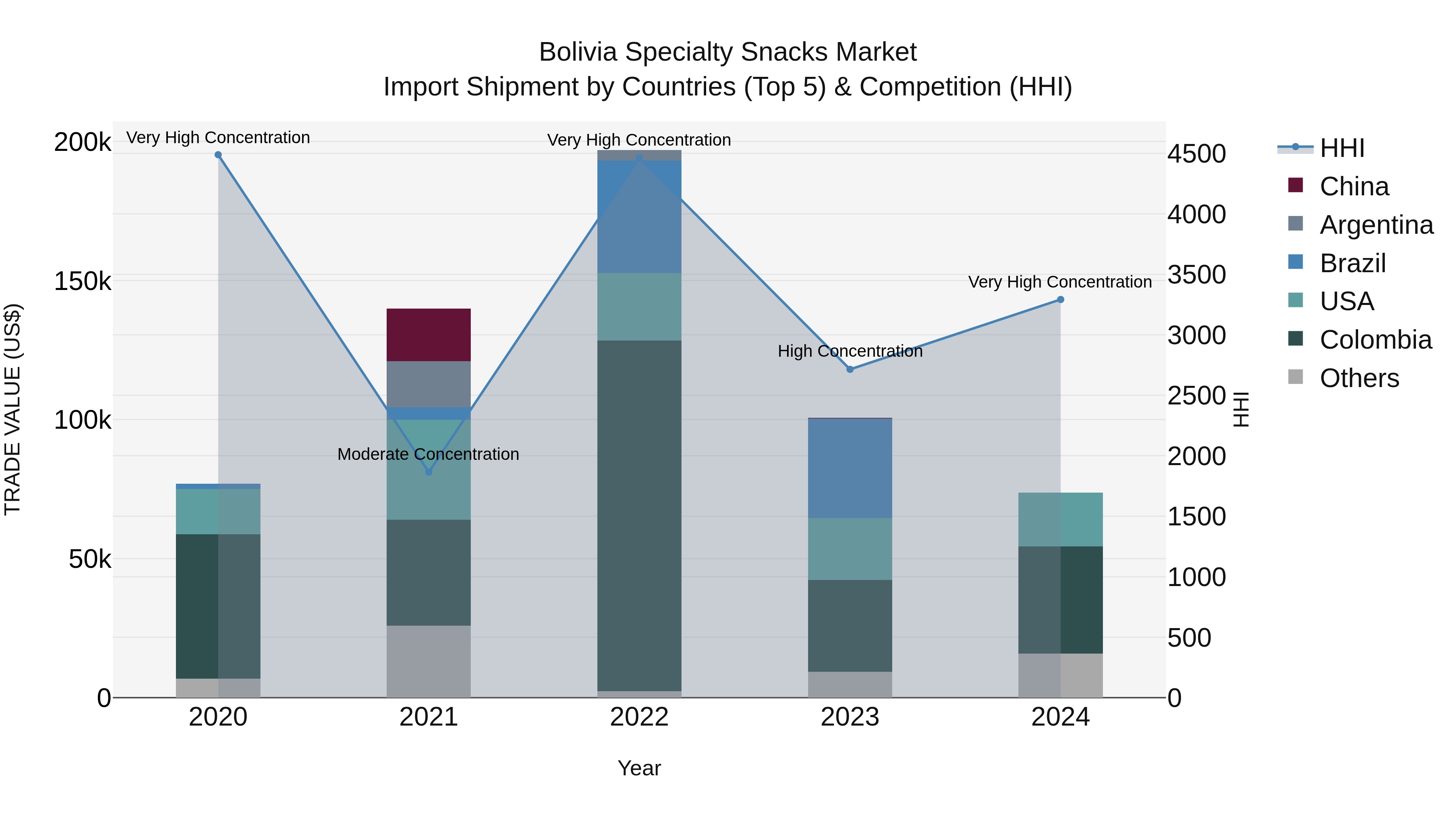 Bolivia Specialty Snacks Market Top 5 Importing Countries and Market Competition (HHI) Analysis