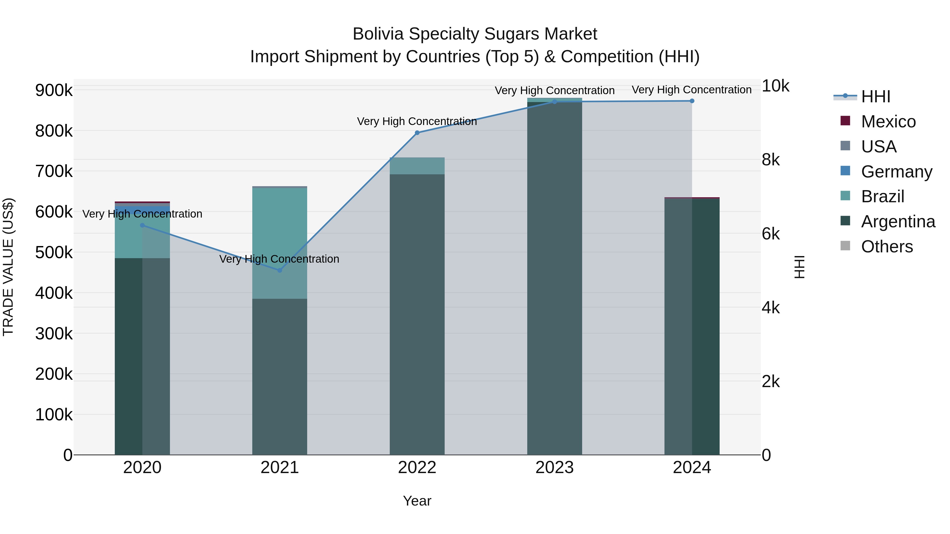 Bolivia Specialty Sugars Market Top 5 Importing Countries and Market Competition (HHI) Analysis