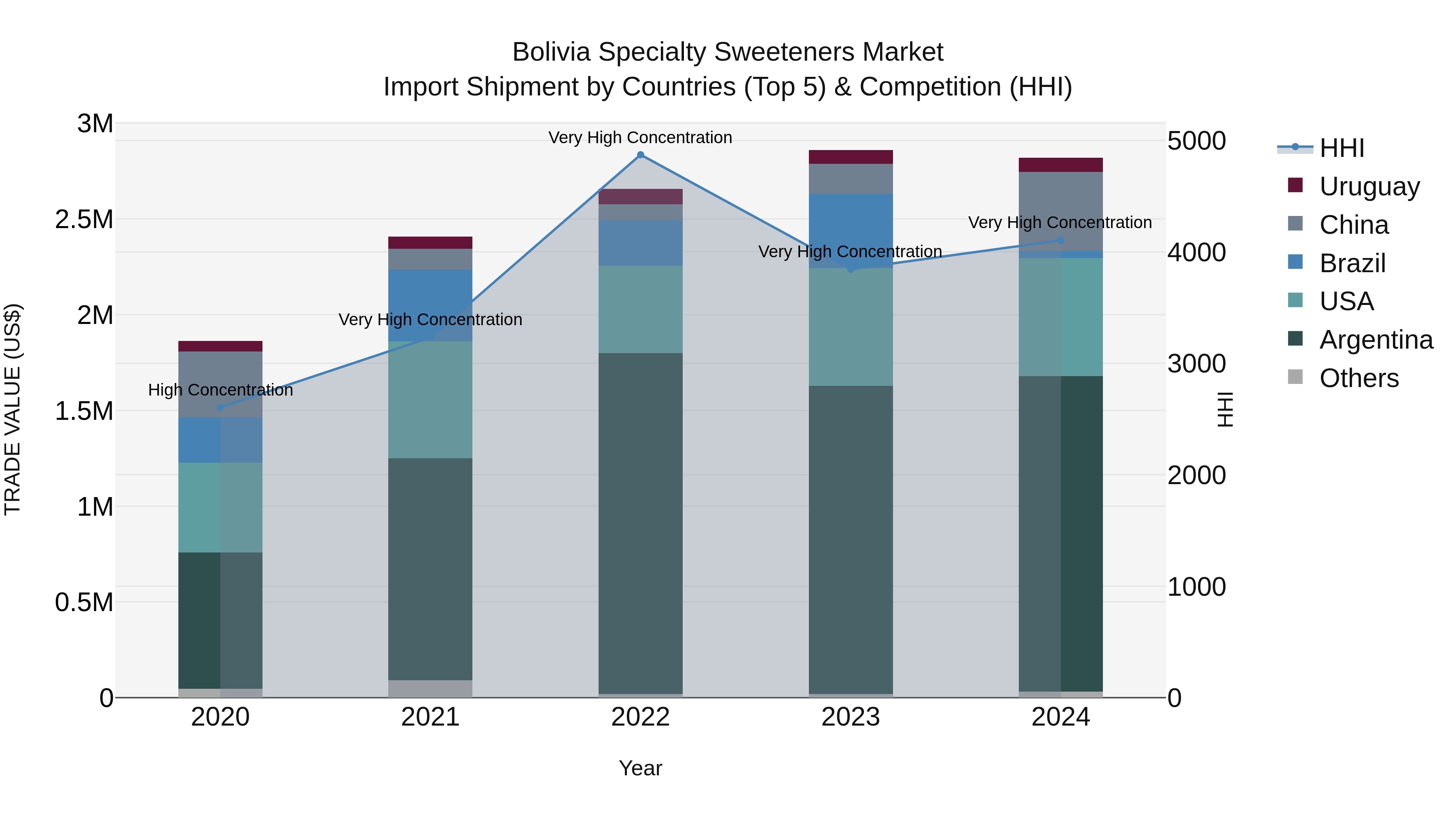 Bolivia Specialty Sweeteners Market Top 5 Importing Countries and Market Competition (HHI) Analysis