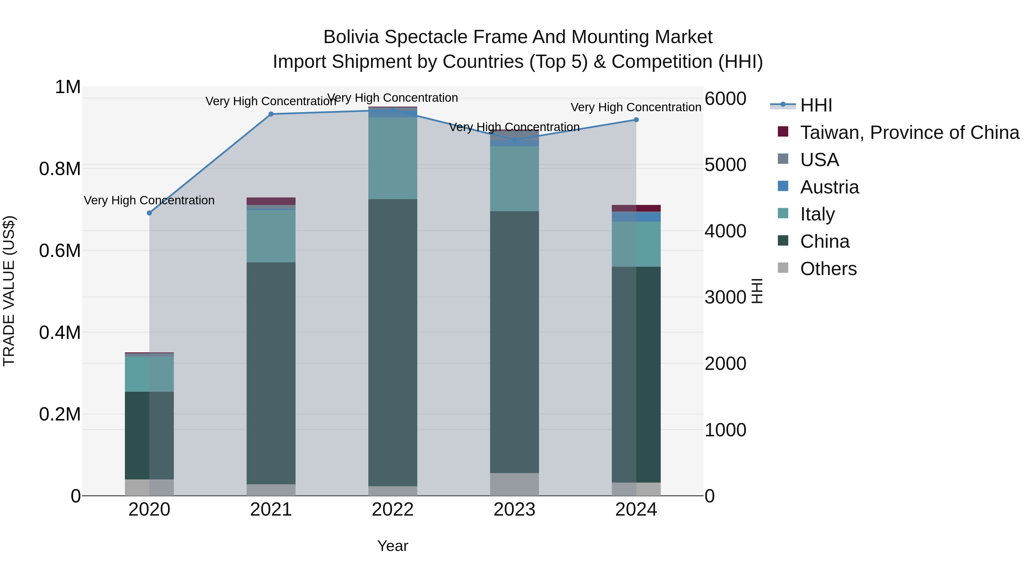 Bolivia Spectacle Frame And Mounting Market Top 5 Importing Countries and Market Competition (HHI) Analysis