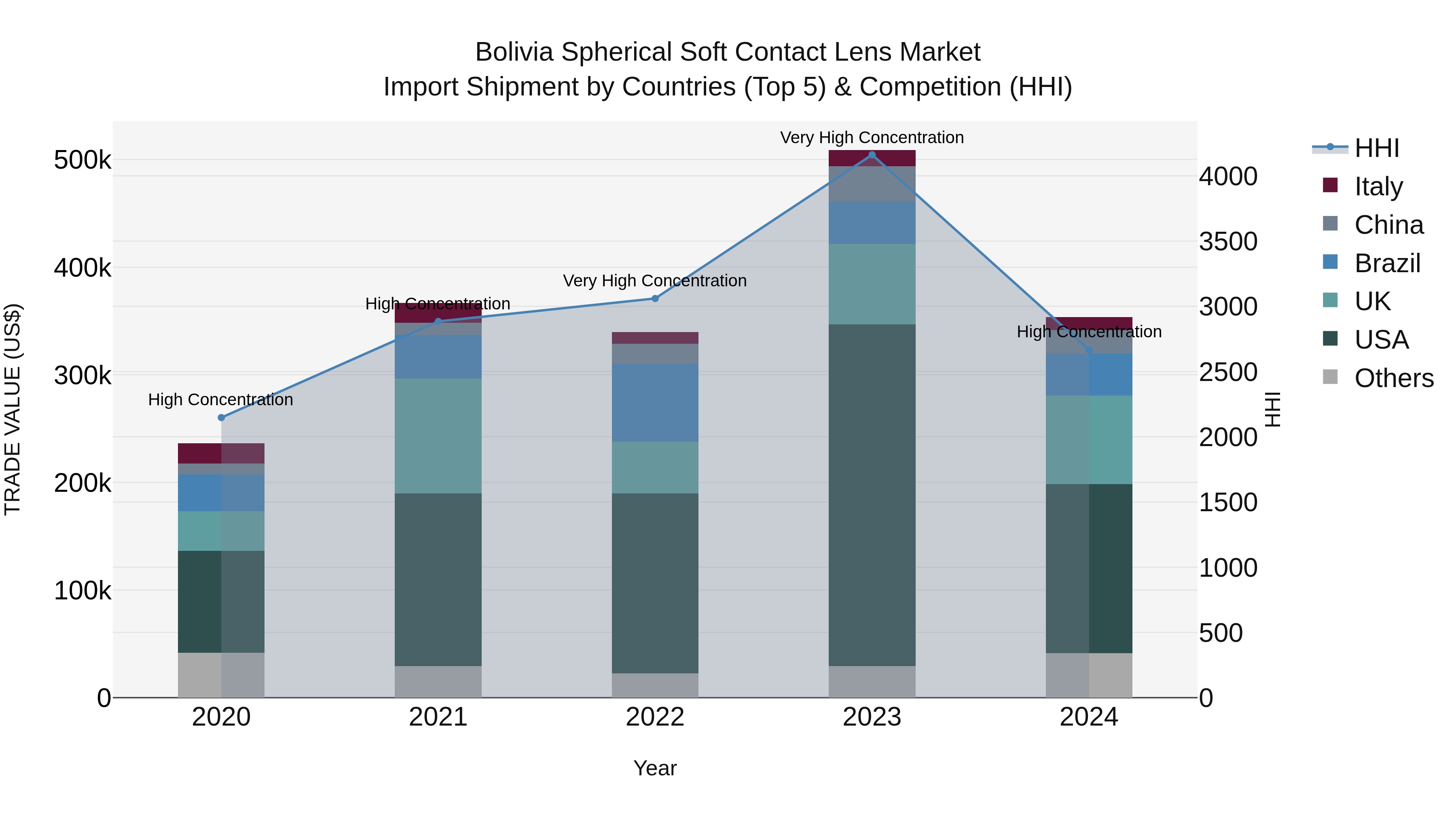 Bolivia Spherical Soft Contact Lens Market Top 5 Importing Countries and Market Competition (HHI) Analysis