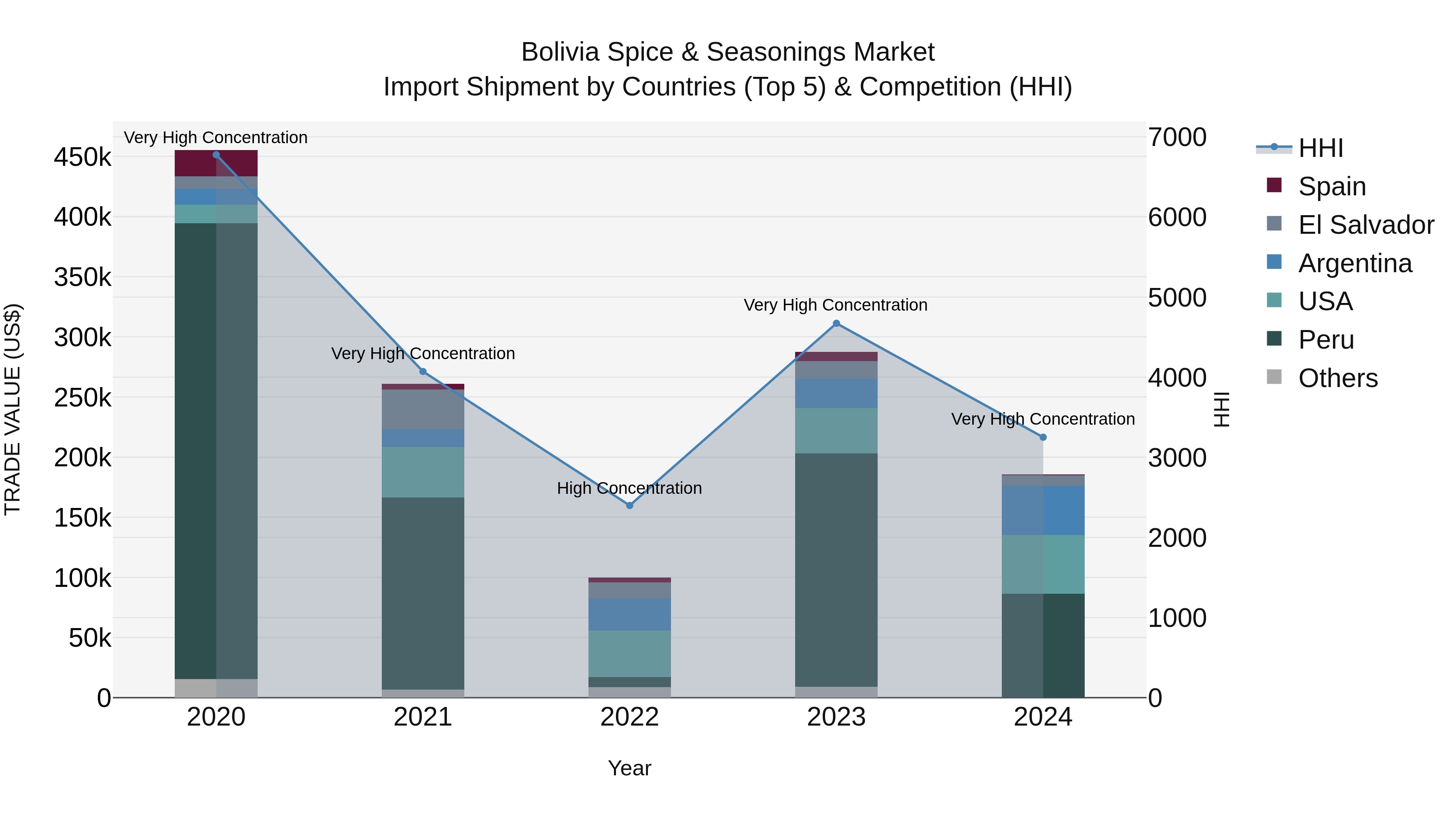 Bolivia Spice & Seasonings Market Top 5 Importing Countries and Market Competition (HHI) Analysis
