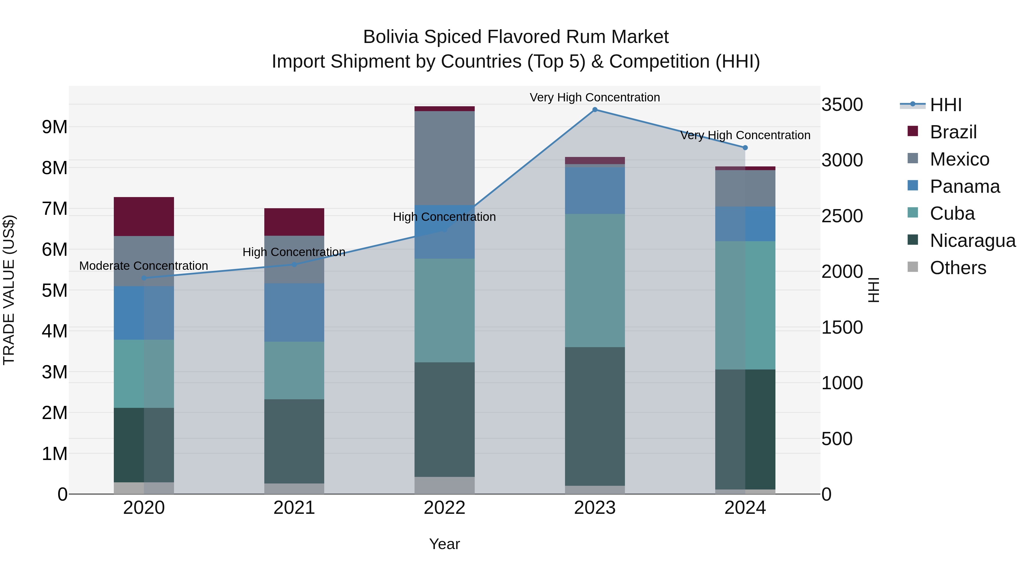 Bolivia Spiced Flavored Rum Market Top 5 Importing Countries and Market Competition (HHI) Analysis