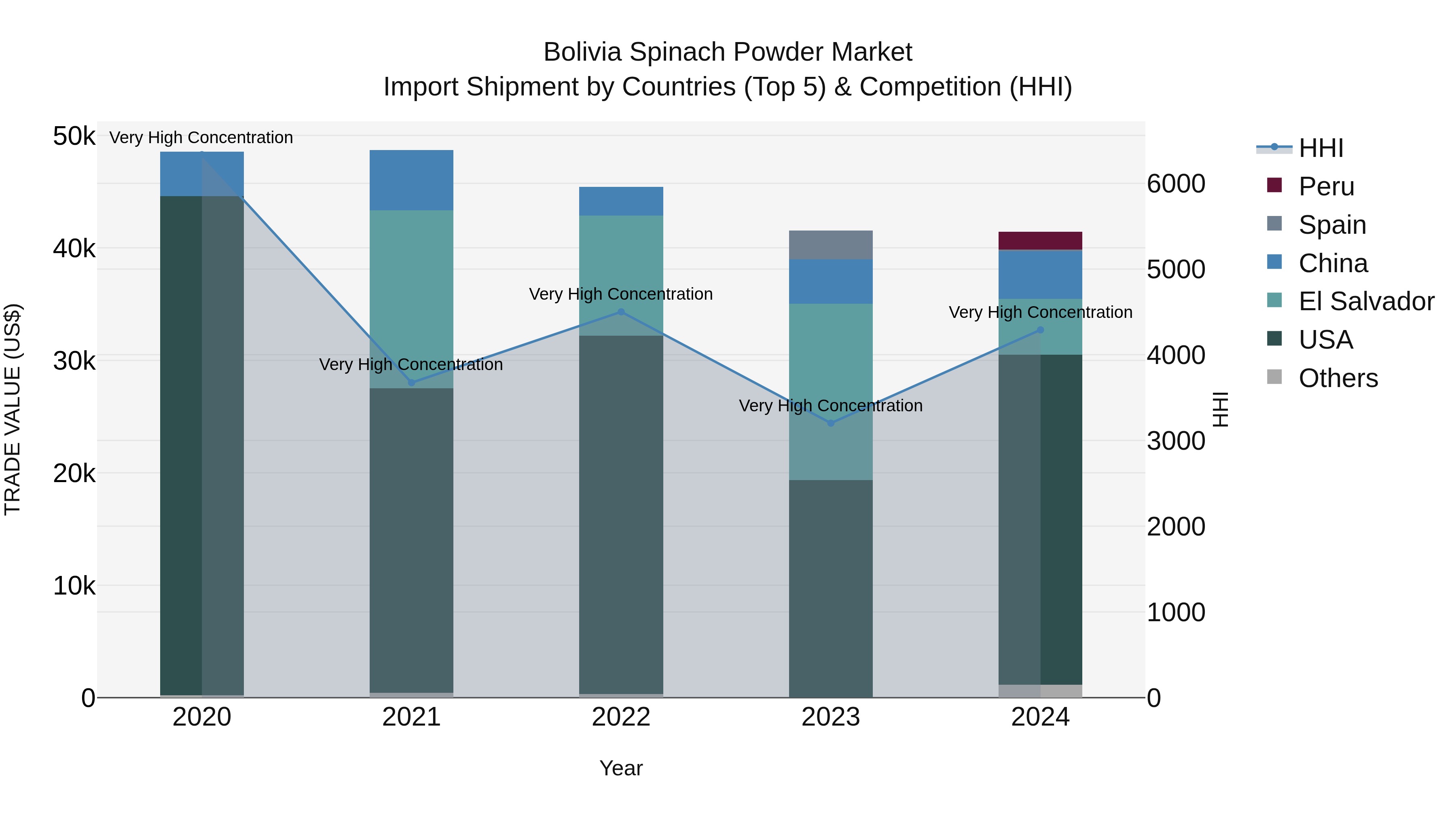 Bolivia Spinach Powder Market Top 5 Importing Countries and Market Competition (HHI) Analysis