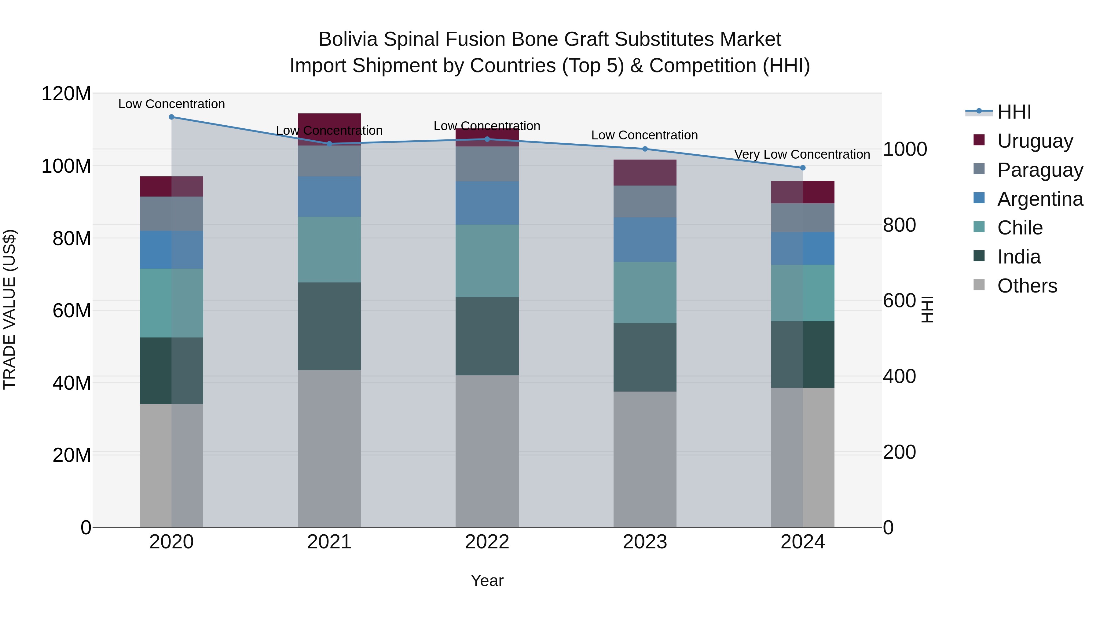 Bolivia Spinal Fusion Bone Graft Substitutes Market Top 5 Importing Countries and Market Competition (HHI) Analysis