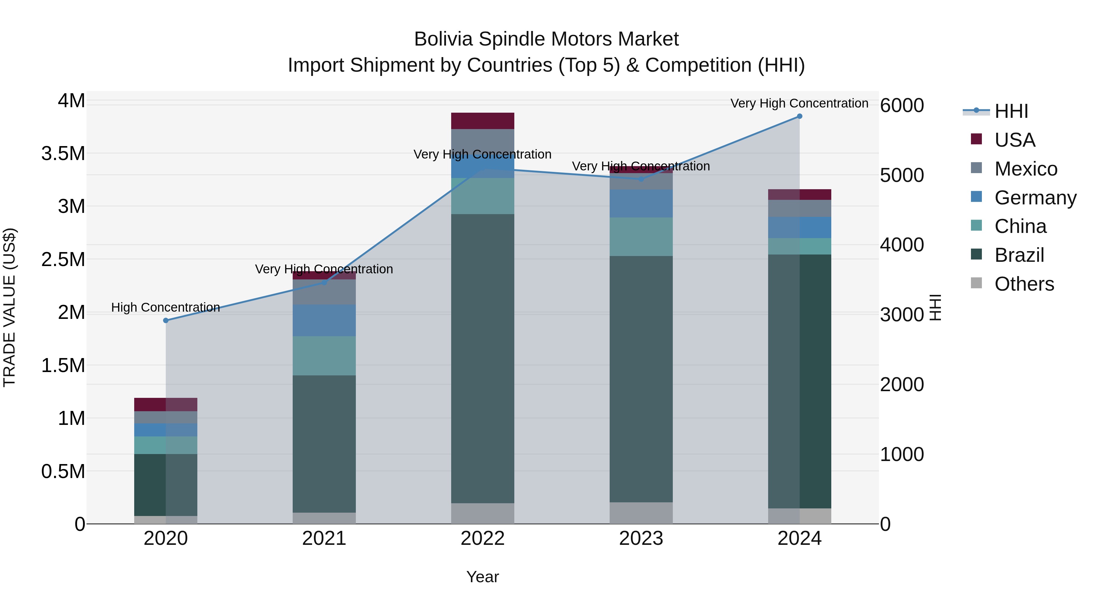 Bolivia Spindle Motors Market Top 5 Importing Countries and Market Competition (HHI) Analysis