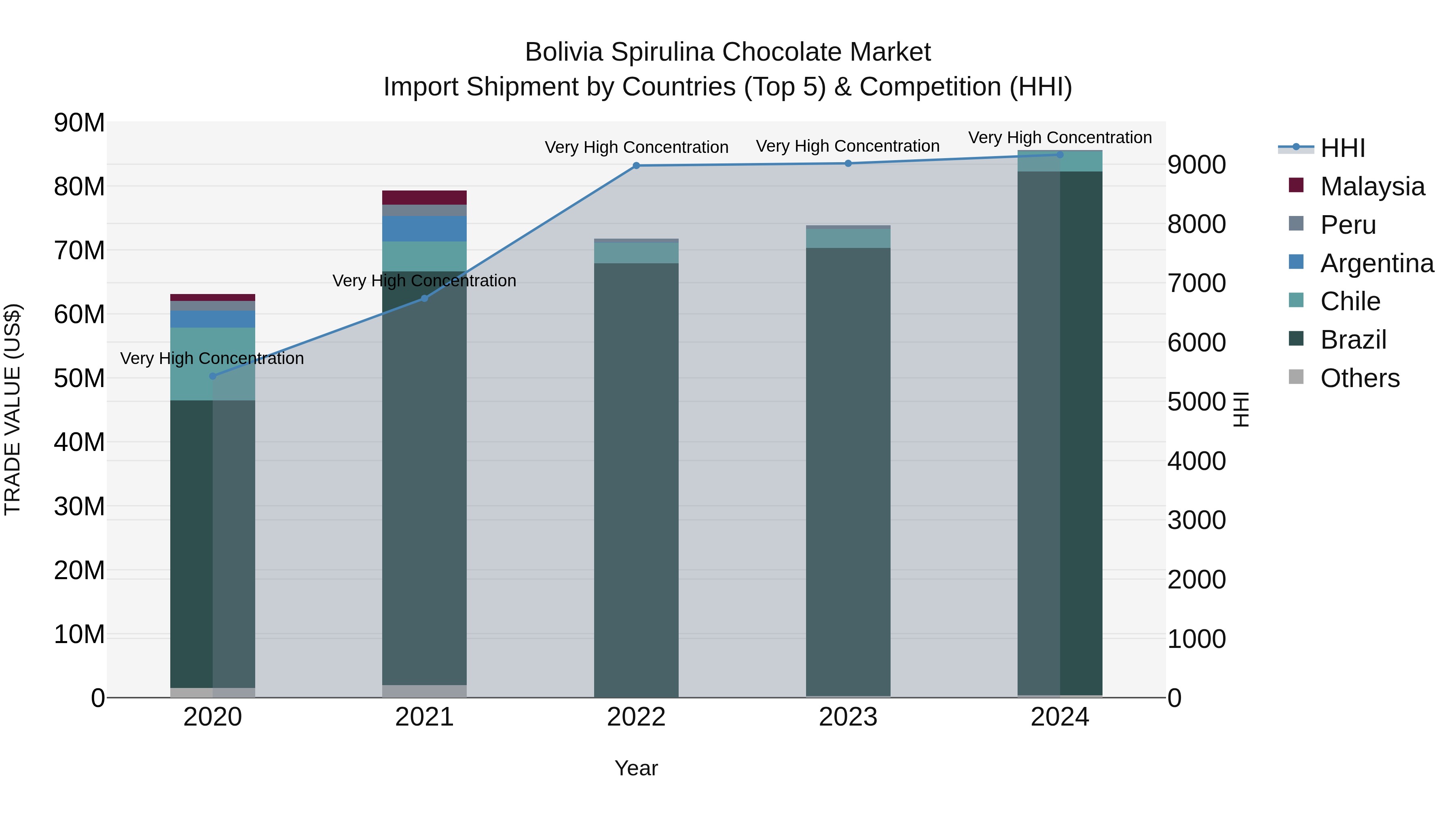 Bolivia Spirulina Chocolate Market Top 5 Importing Countries and Market Competition (HHI) Analysis