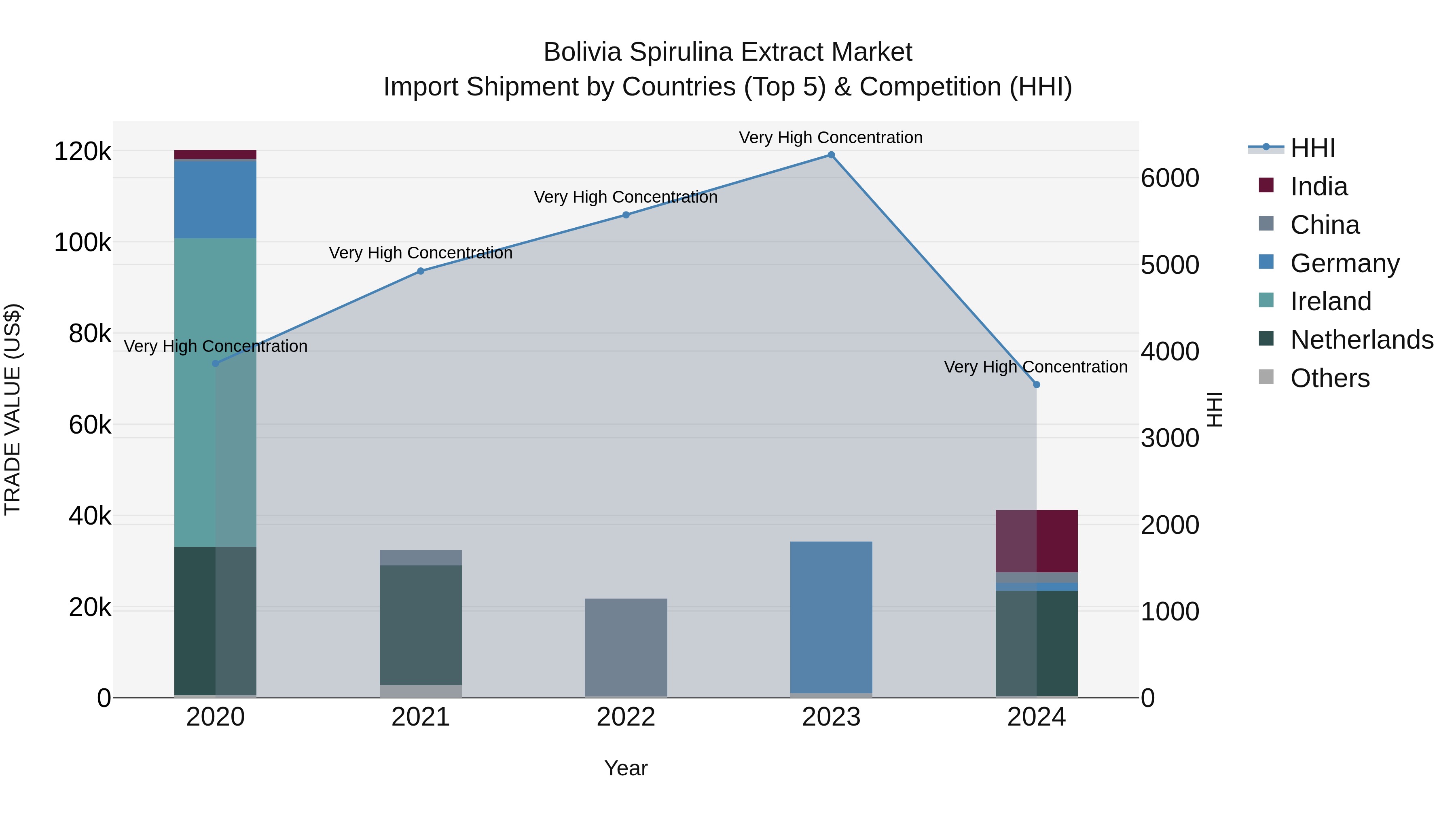 Bolivia Spirulina Extract Market Top 5 Importing Countries and Market Competition (HHI) Analysis