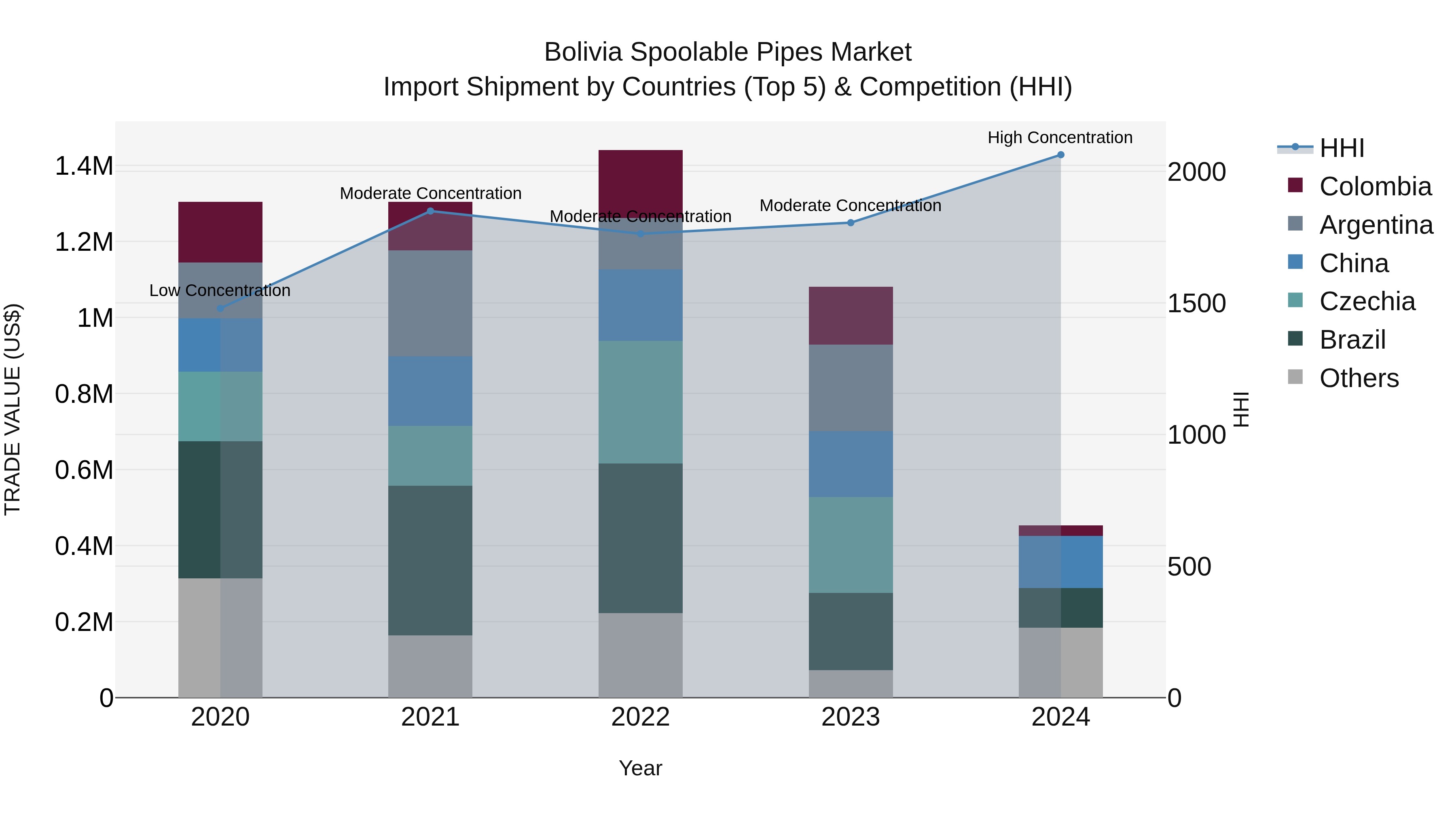 Bolivia Spoolable Pipes Market Top 5 Importing Countries and Market Competition (HHI) Analysis