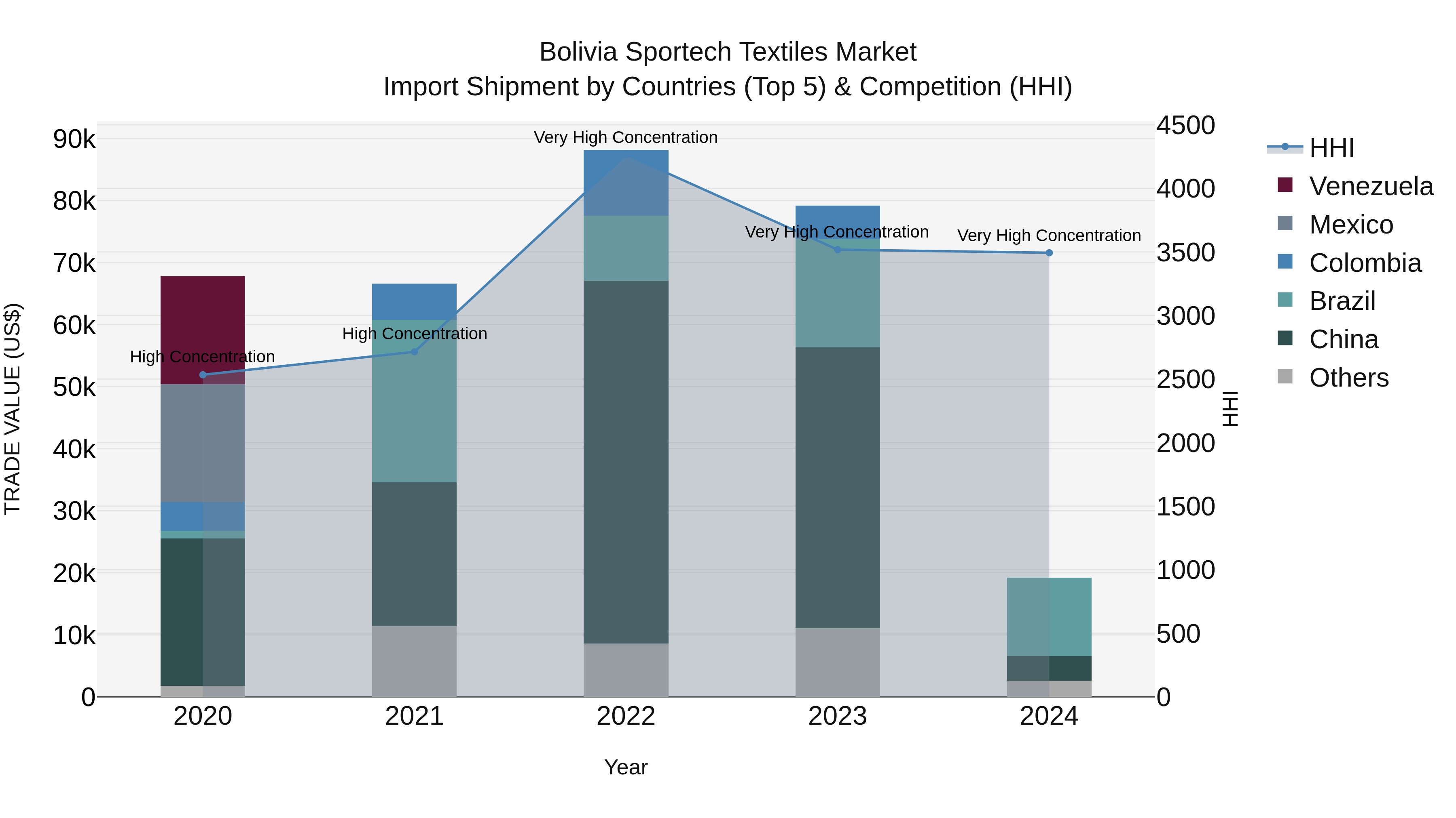 Bolivia Sportech Textiles Market Top 5 Importing Countries and Market Competition (HHI) Analysis