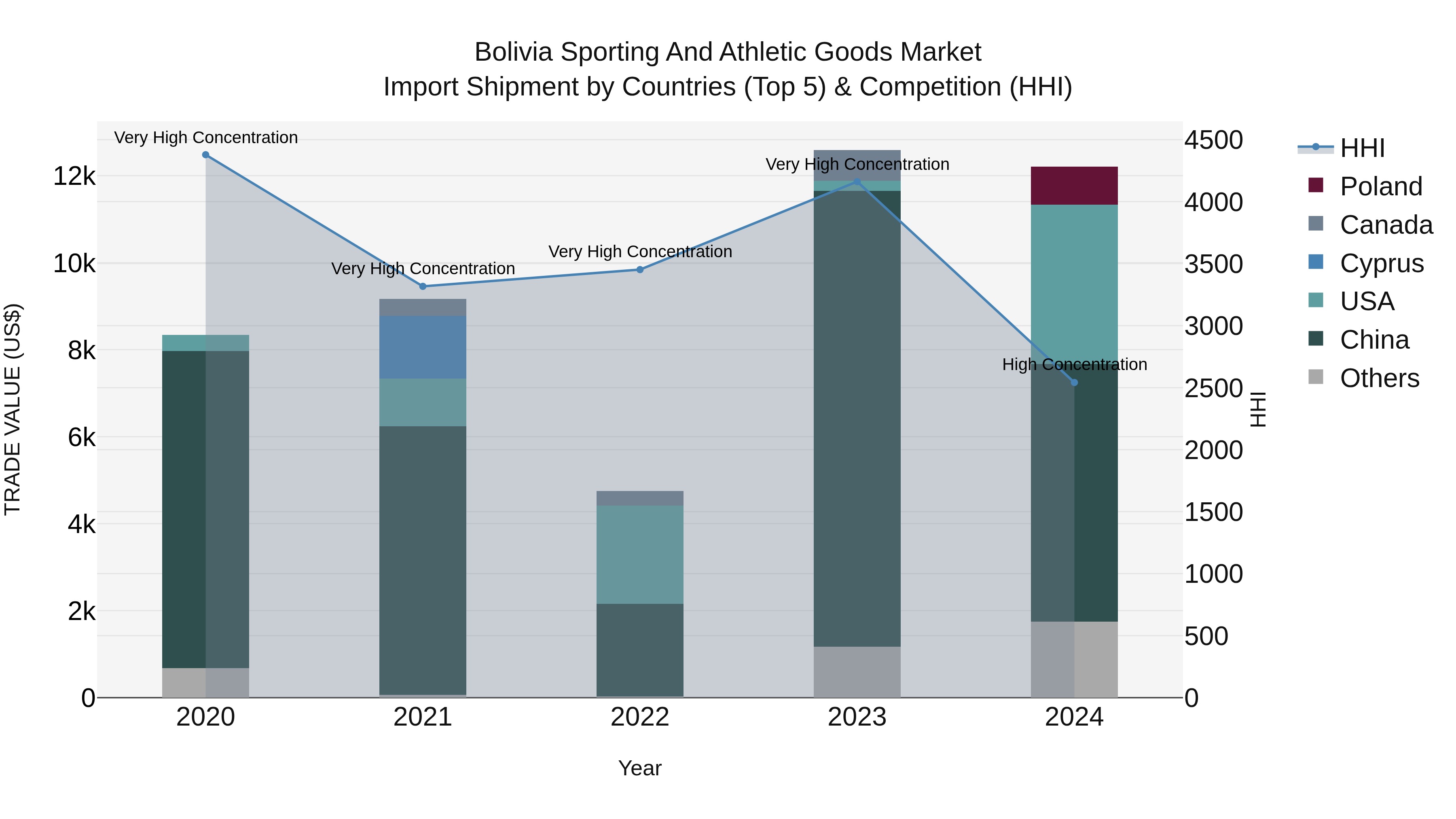 Bolivia Sporting And Athletic Goods Market Top 5 Importing Countries and Market Competition (HHI) Analysis