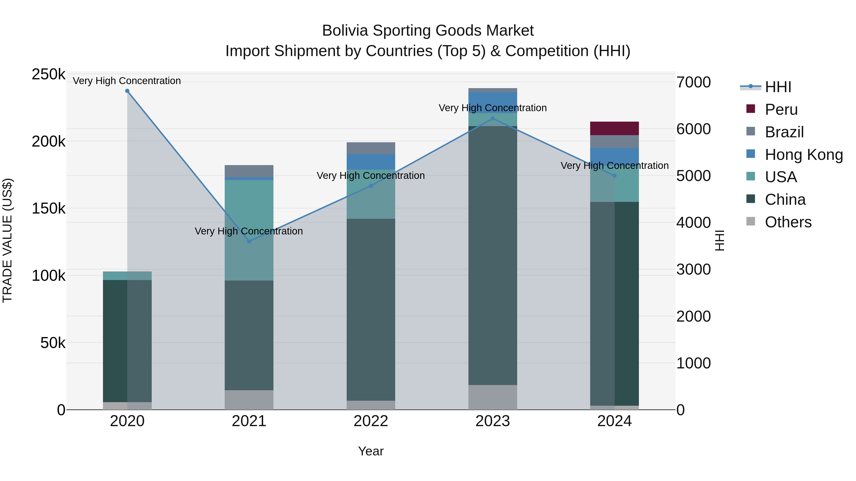 Bolivia Sporting Goods Market Top 5 Importing Countries and Market Competition (HHI) Analysis