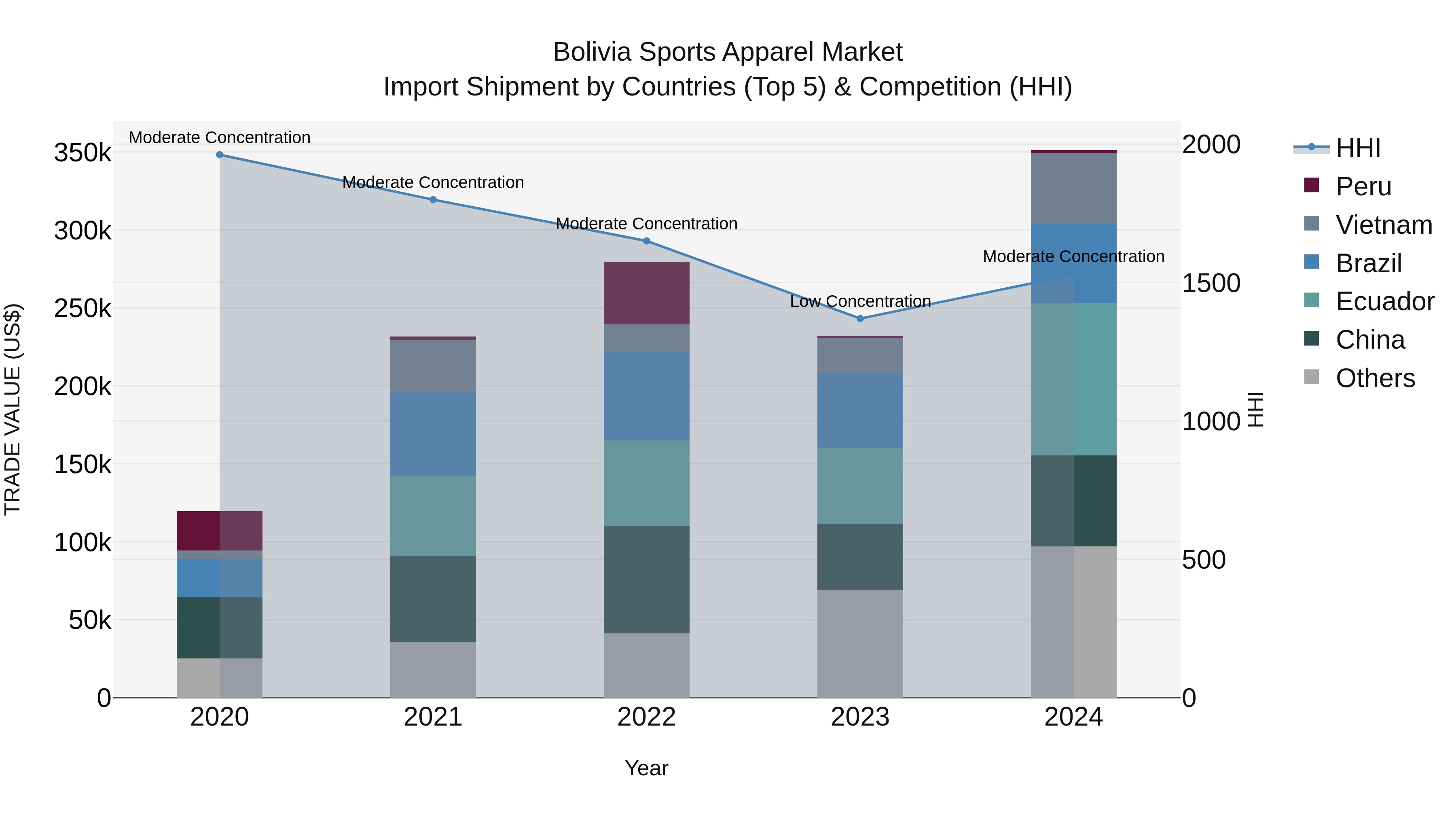 Bolivia Sports Apparel Market Top 5 Importing Countries and Market Competition (HHI) Analysis
