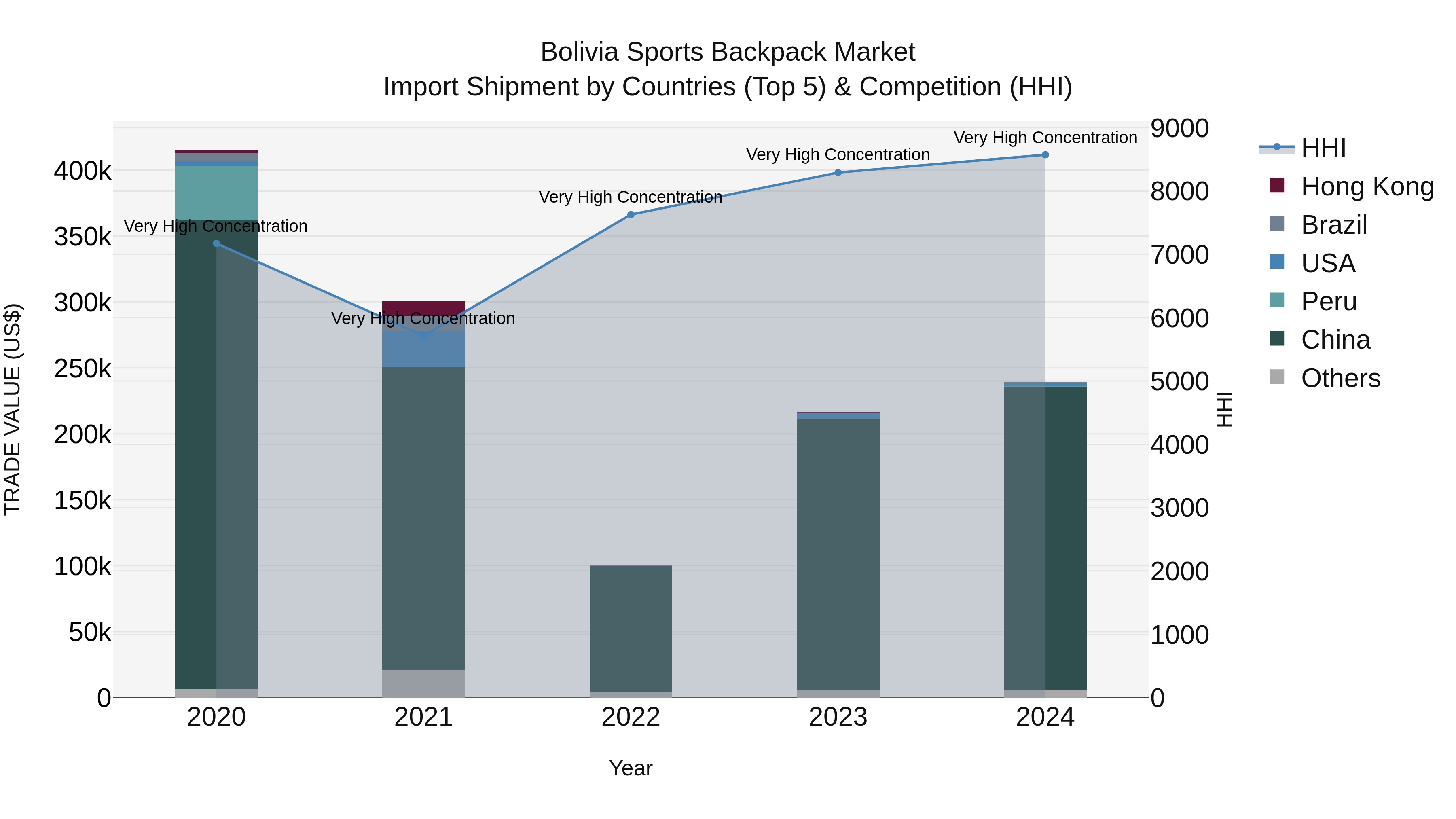 Bolivia Sports Backpack Market Top 5 Importing Countries and Market Competition (HHI) Analysis