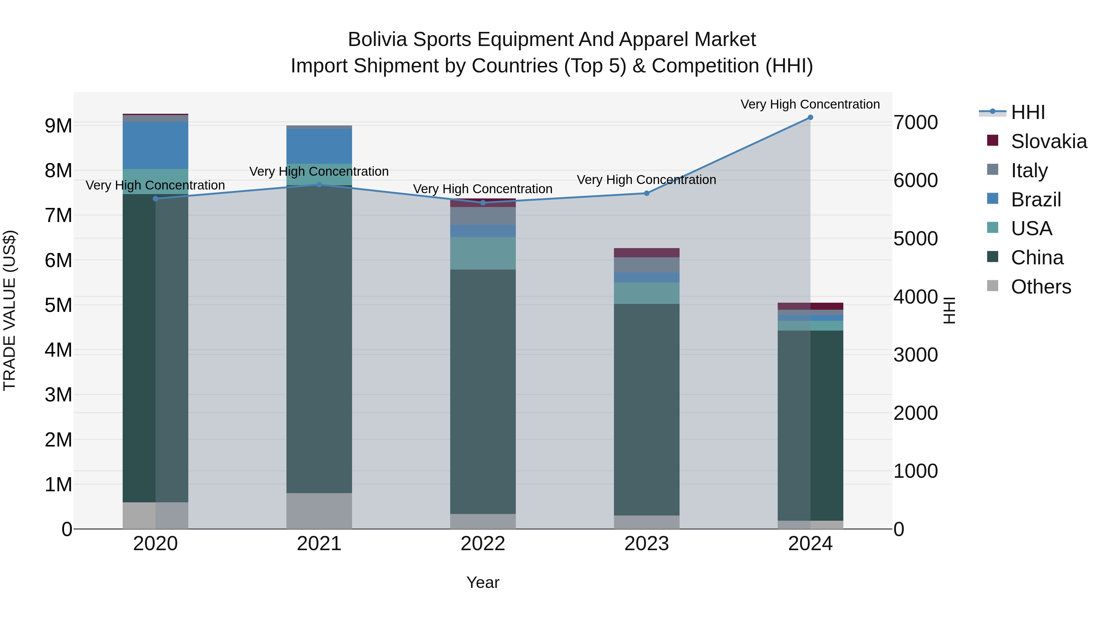 Bolivia Sports Equipment And Apparel Market Top 5 Importing Countries and Market Competition (HHI) Analysis