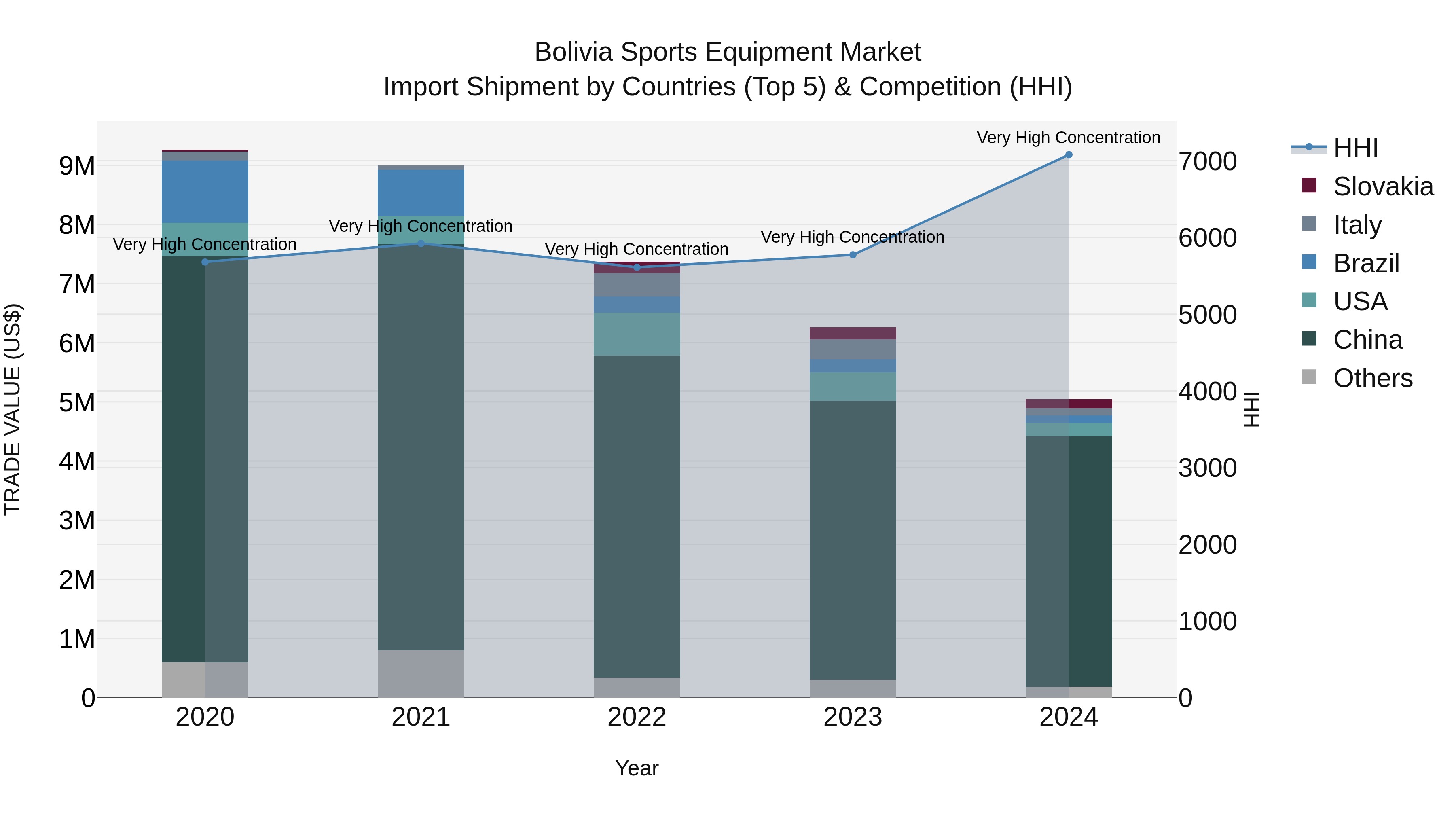 Bolivia Sports Equipment Market Top 5 Importing Countries and Market Competition (HHI) Analysis