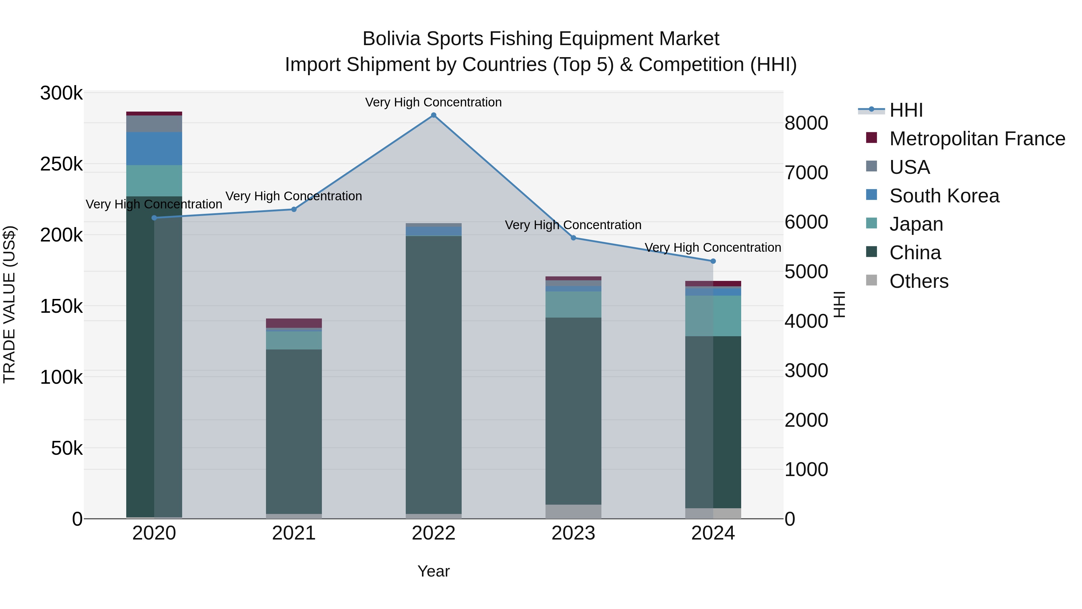 Bolivia Sports Fishing Equipment Market Top 5 Importing Countries and Market Competition (HHI) Analysis