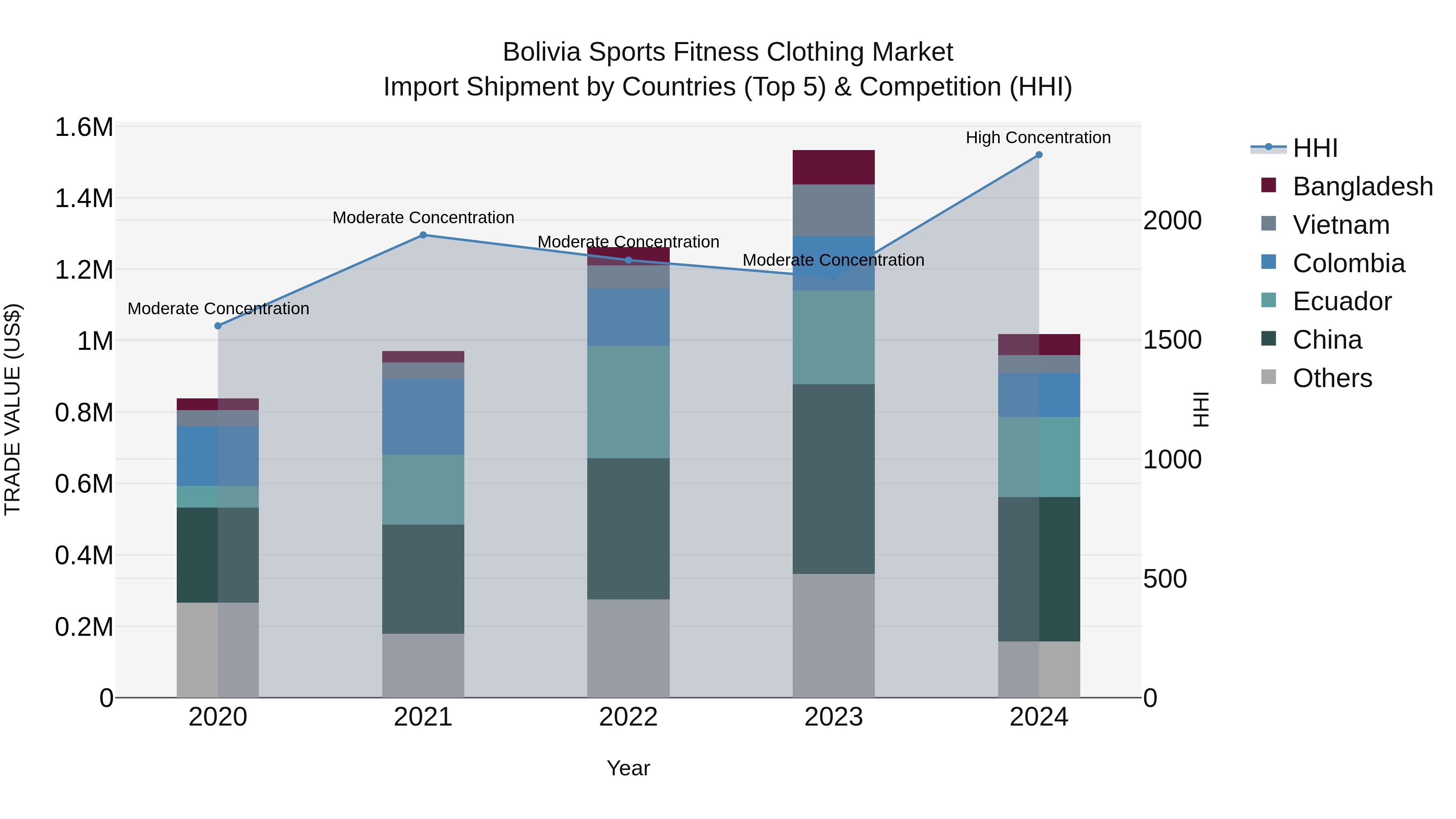 Bolivia Sports Fitness Clothing Market Top 5 Importing Countries and Market Competition (HHI) Analysis