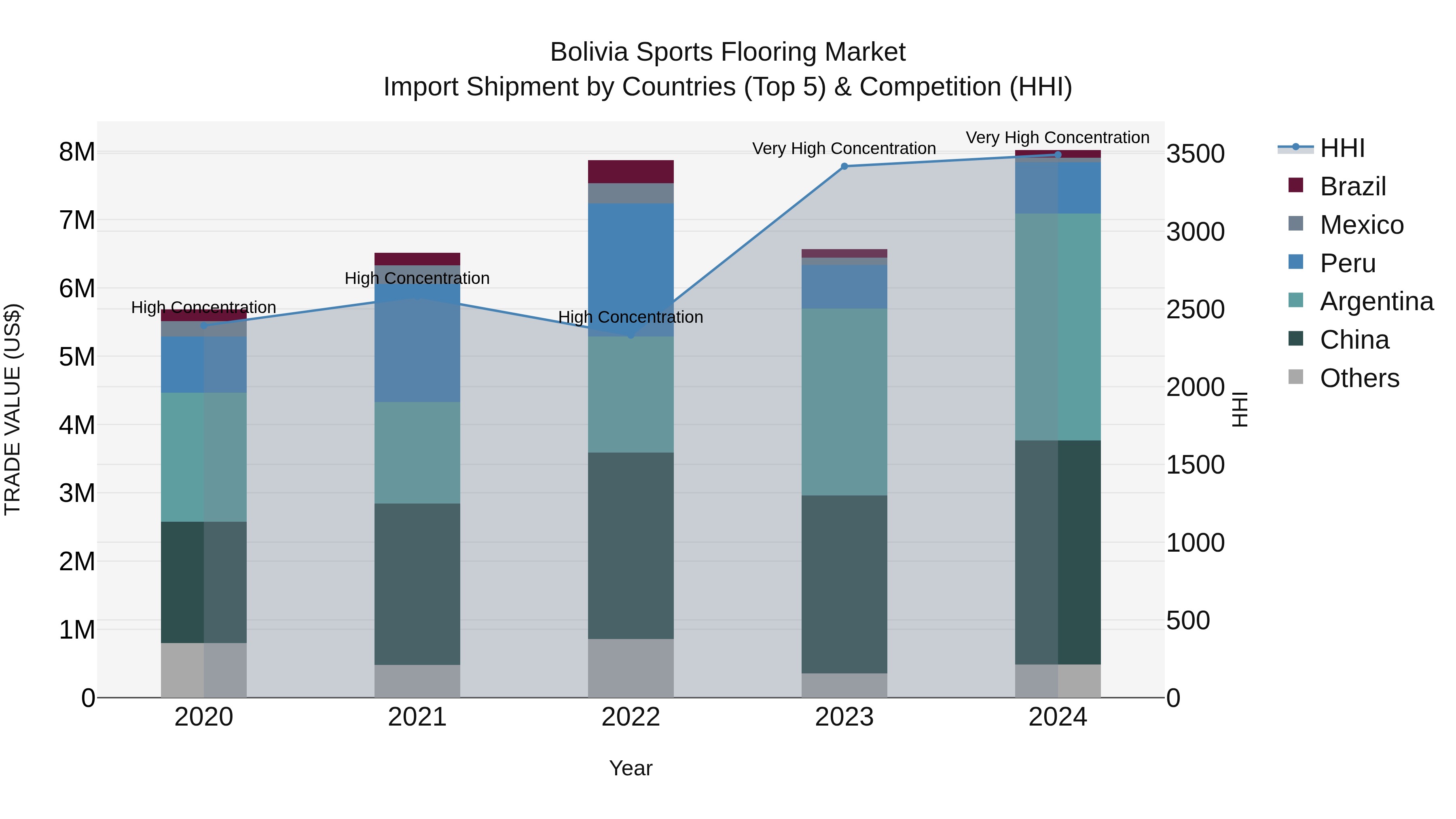 Bolivia Sports Flooring Market Top 5 Importing Countries and Market Competition (HHI) Analysis