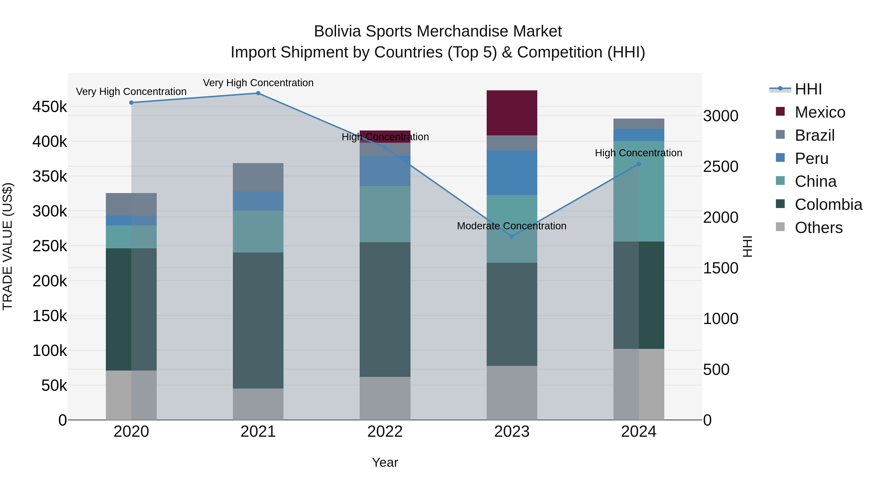 Bolivia Sports Merchandise Market Top 5 Importing Countries and Market Competition (HHI) Analysis