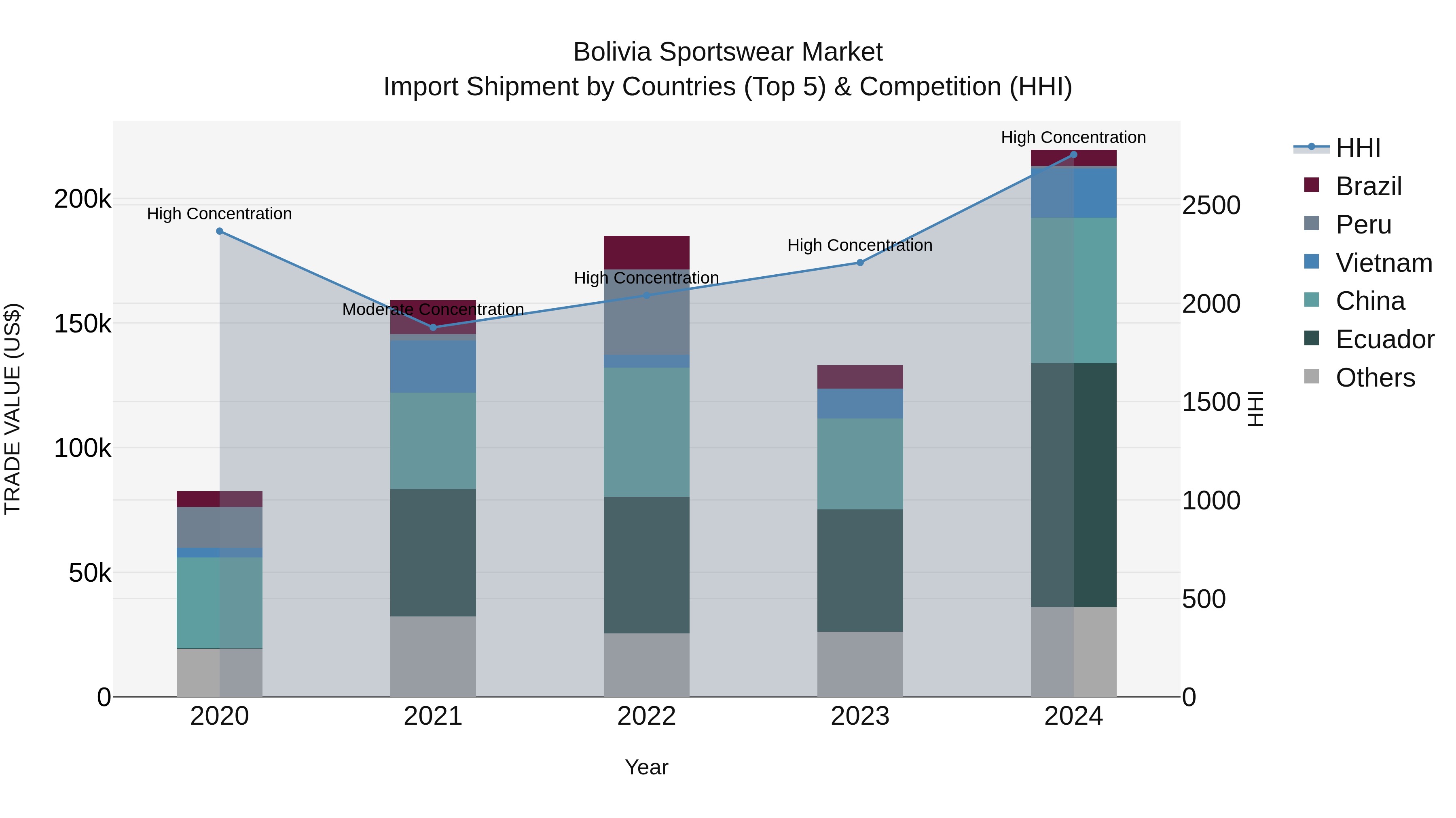 Bolivia Sportswear Market Top 5 Importing Countries and Market Competition (HHI) Analysis