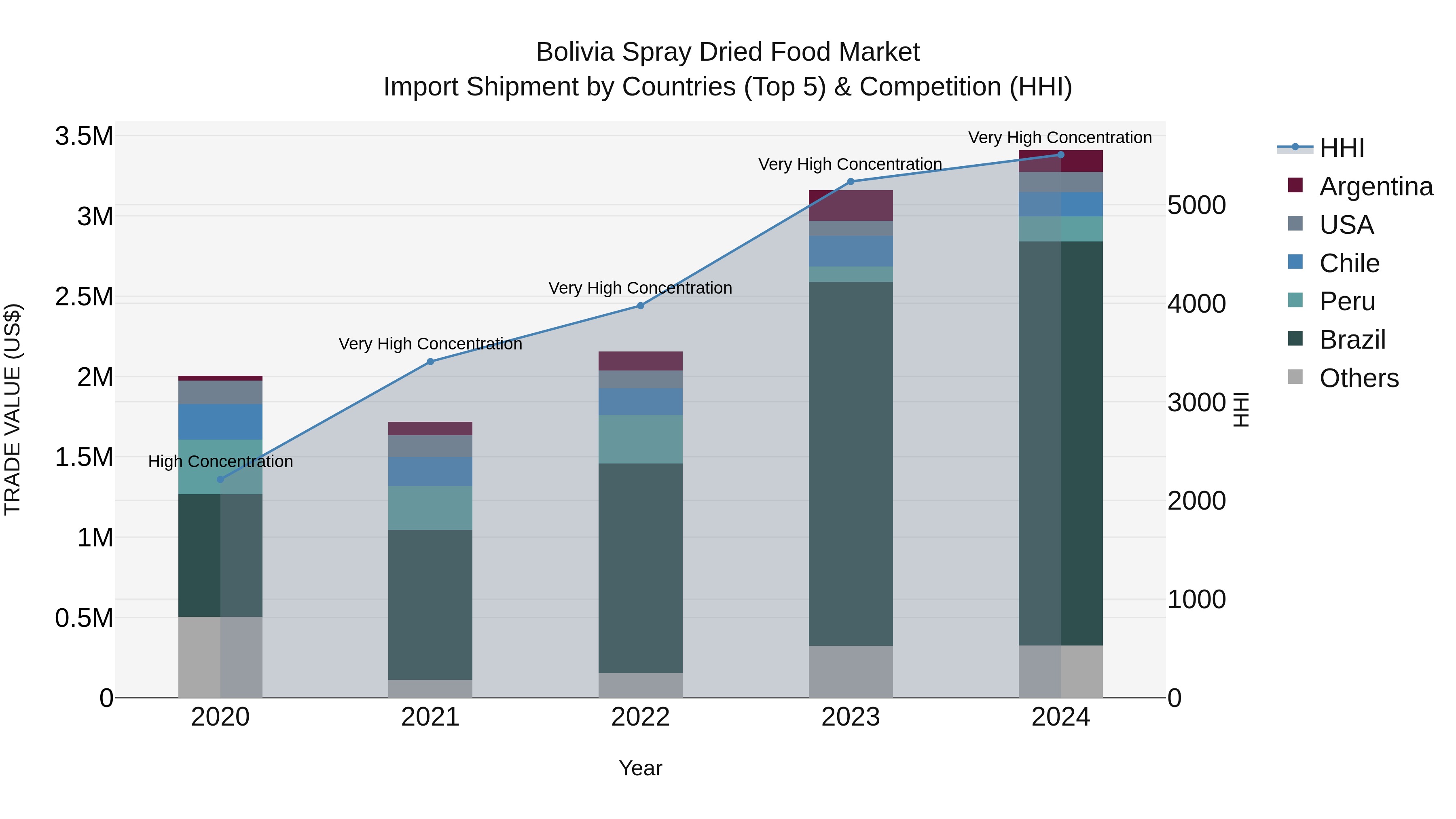 Bolivia Spray Dried Food Market Top 5 Importing Countries and Market Competition (HHI) Analysis