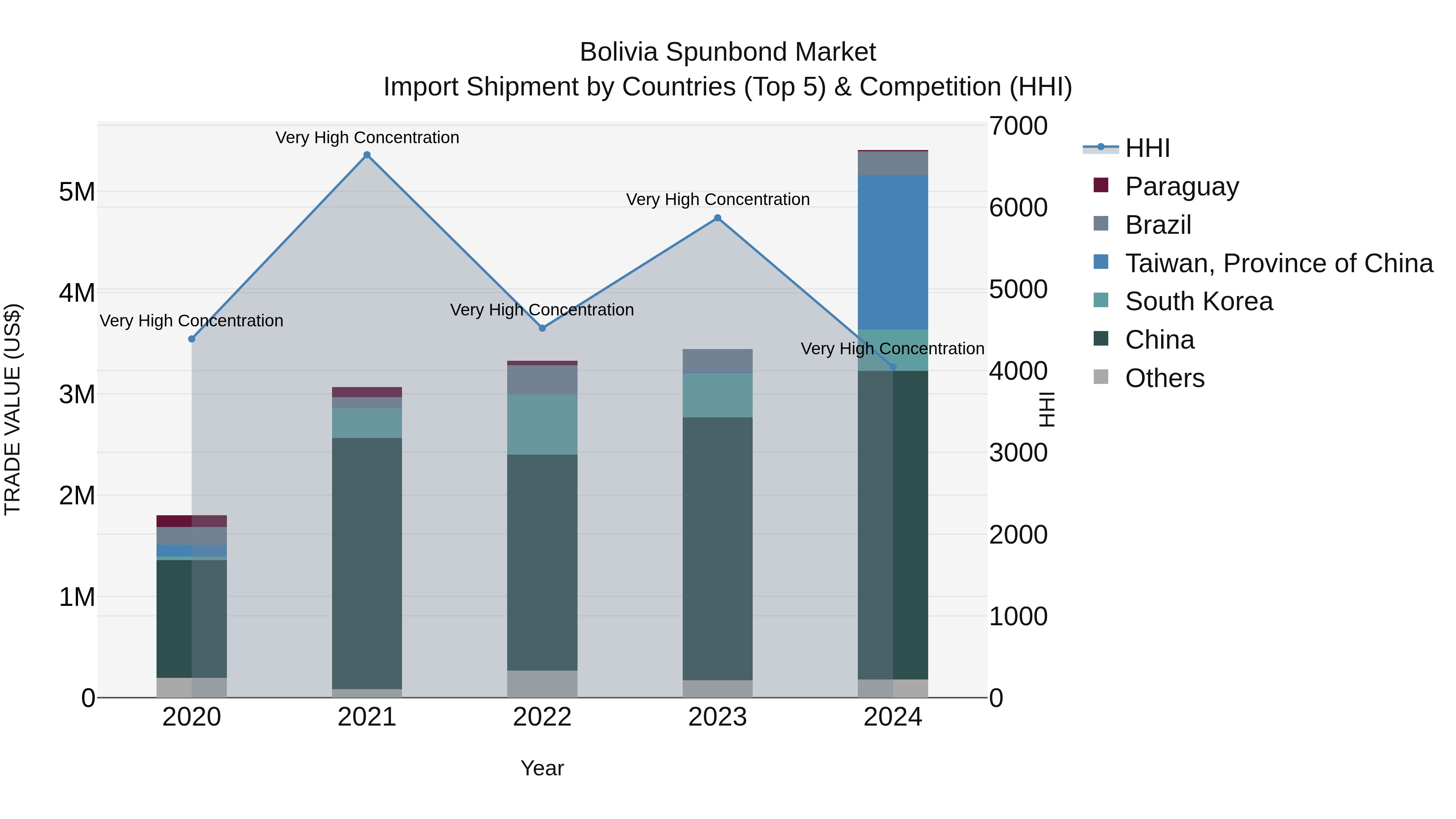 Bolivia Spunbond Market Top 5 Importing Countries and Market Competition (HHI) Analysis