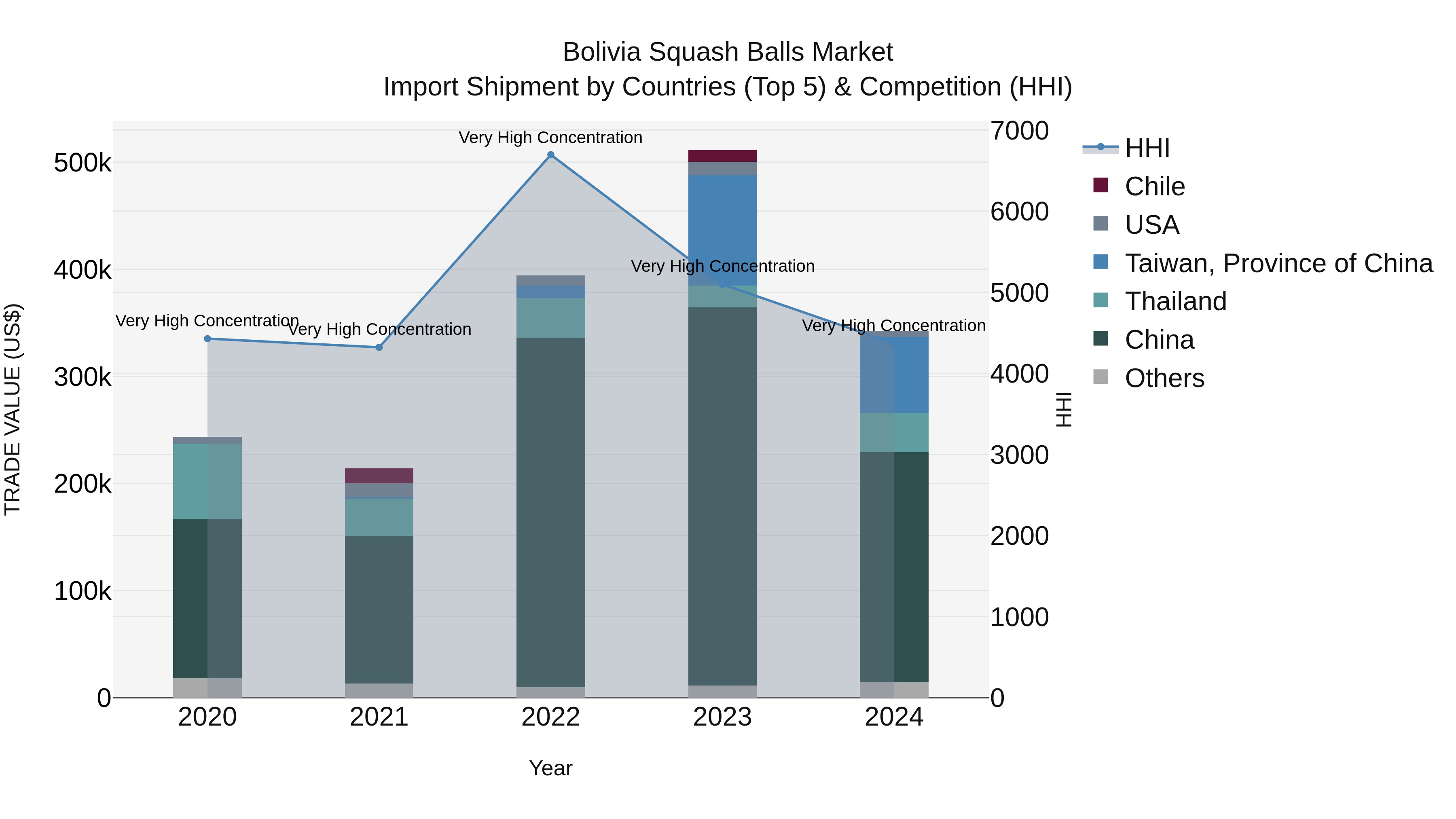 Bolivia Squash Balls Market Top 5 Importing Countries and Market Competition (HHI) Analysis