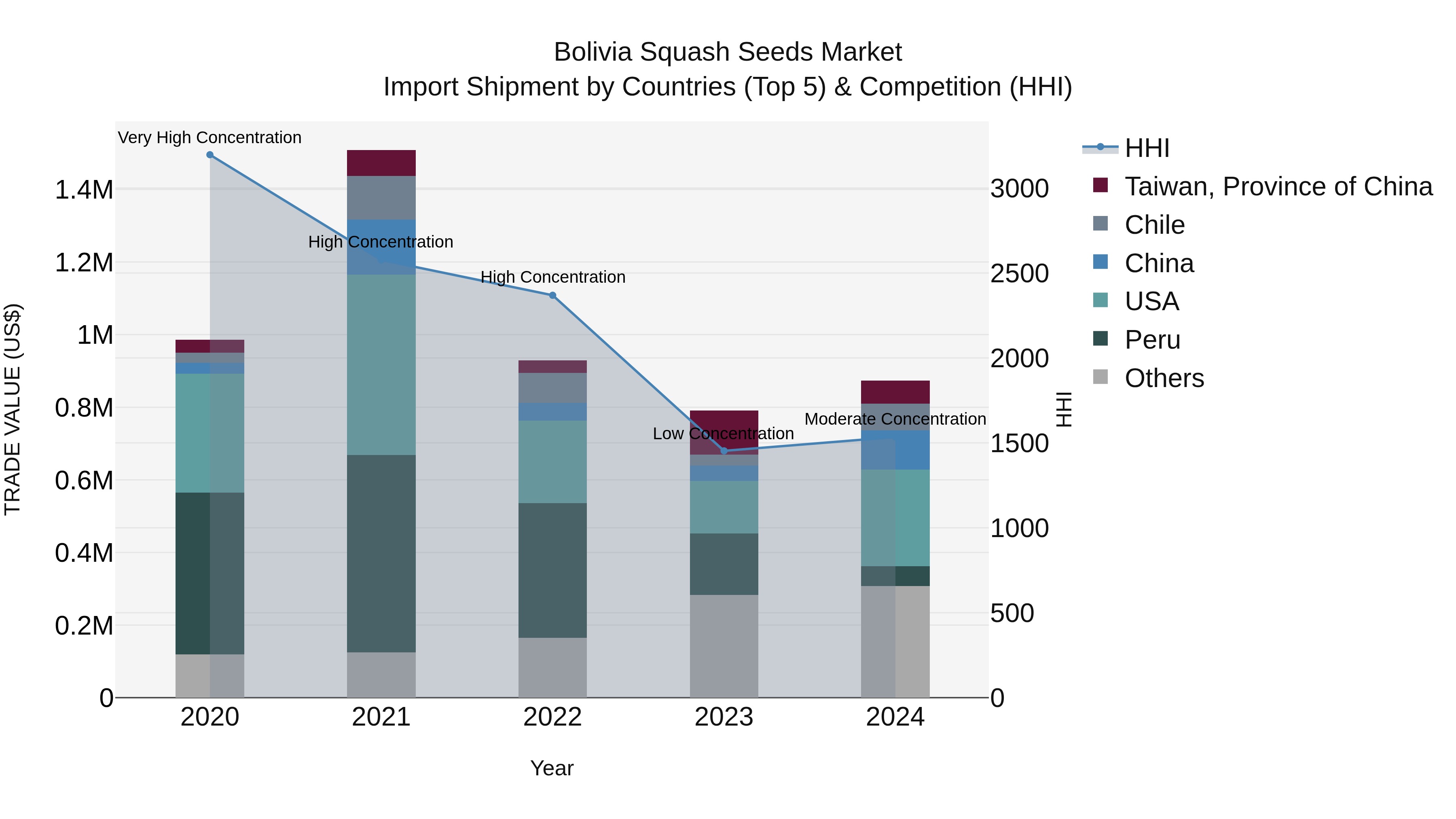 Bolivia Squash Seeds Market Top 5 Importing Countries and Market Competition (HHI) Analysis